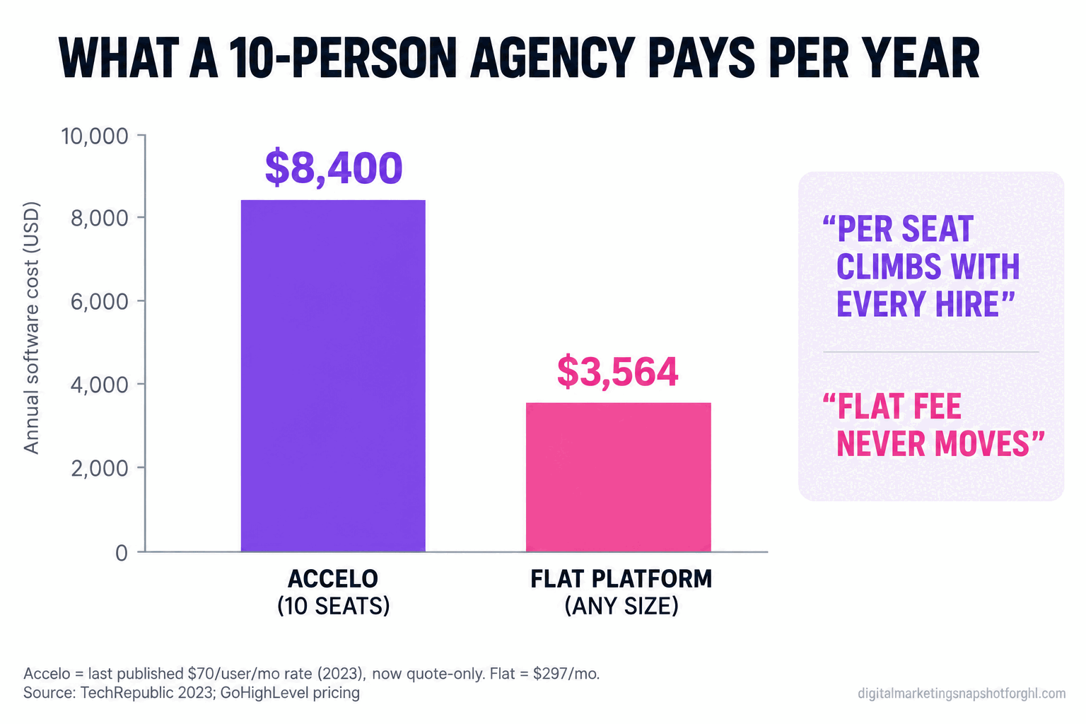 Bar chart titled What a 10-person agency pays per year, showing Accelo at 8,400 dollars for 10 seats versus a flat platform at 3,564 dollars for any team size, with notes that per-seat cost climbs with every hire while a flat fee never moves. Accelo figure uses the last published 70 dollar per user per month rate from 2023. Source: TechRepublic 2023 and GoHighLevel pricing.