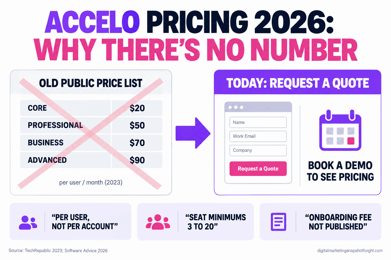 Infographic titled Accelo Pricing 2026 Why There Is No Number, showing a crossed-out public price list replaced by a request-a-quote form, the last published per-user tiers from Core 20 dollars to Advanced 90 dollars per user per month, and a note that onboarding is a separate unpublished fee. Source: TechRepublic 2023 and Software Advice 2026.
