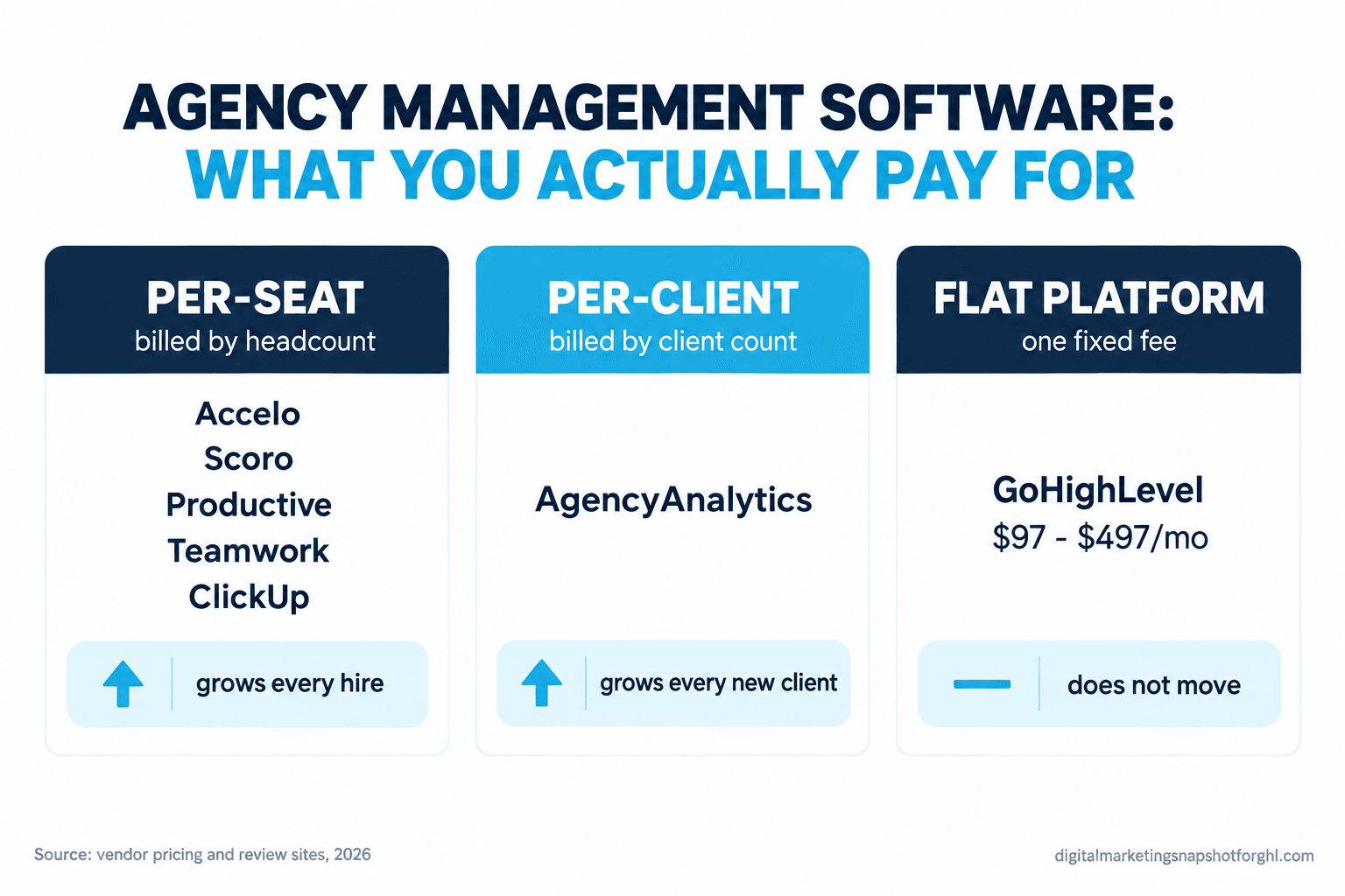 Comparison slide titled Agency Management Software: What You Actually Pay For, showing three pricing models side by side: per-seat (Accelo, Scoro, Productive, Teamwork, ClickUp) billed by headcount, per-client (AgencyAnalytics) billed by client count, and flat-platform (GoHighLevel) at one fixed fee. Source: vendor pricing and review sites, 2026.