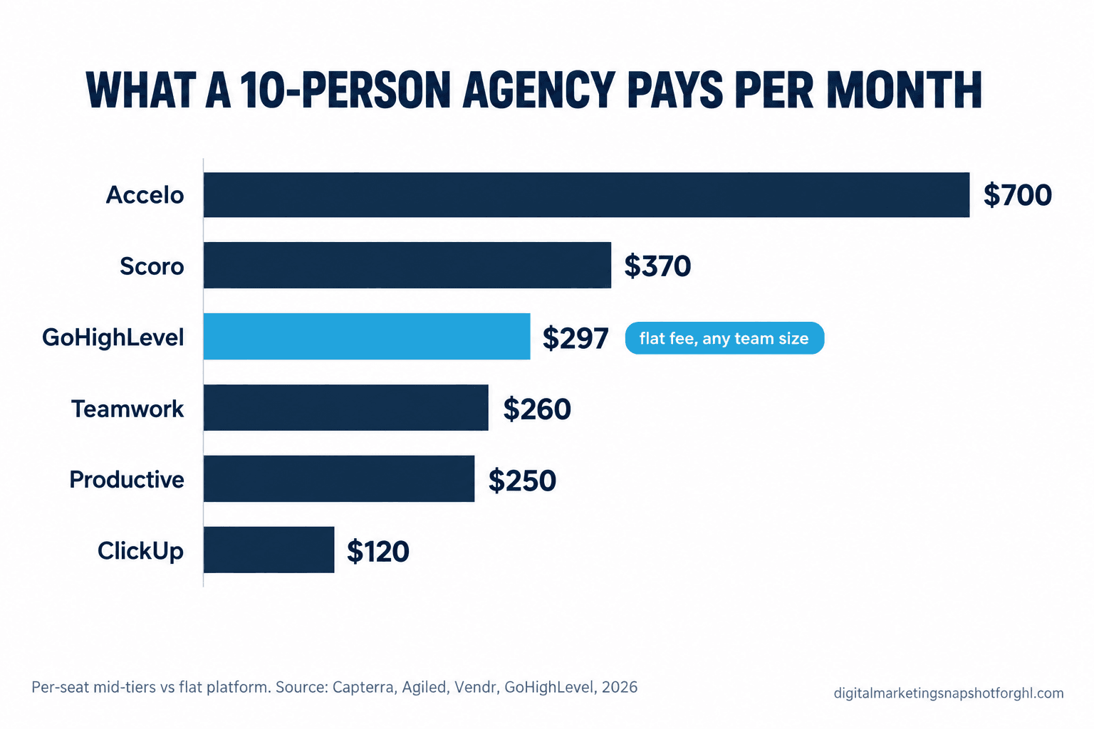 Bar chart titled What a 10-person agency pays per month: Accelo $700, Scoro $370, GoHighLevel $297 (highlighted as a flat fee for any team size), Teamwork $260, Productive $250, ClickUp $120. Per-seat mid-tiers versus a flat platform. Source: Capterra, Agiled, Vendr, GoHighLevel, 2026.