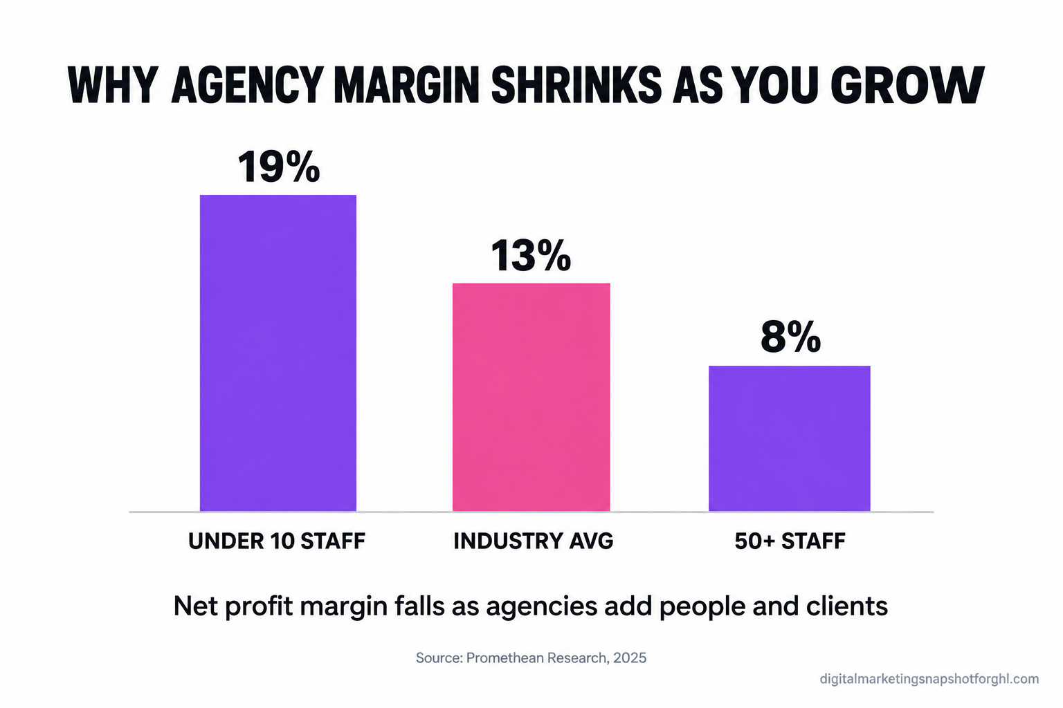 Infographic titled Why Agency Margin Shrinks as You Grow, showing a bar chart of net profit margin by agency size: 19 percent under 10 staff, 13 percent industry average, and 8 percent at 50-plus staff, source Promethean Research 2025