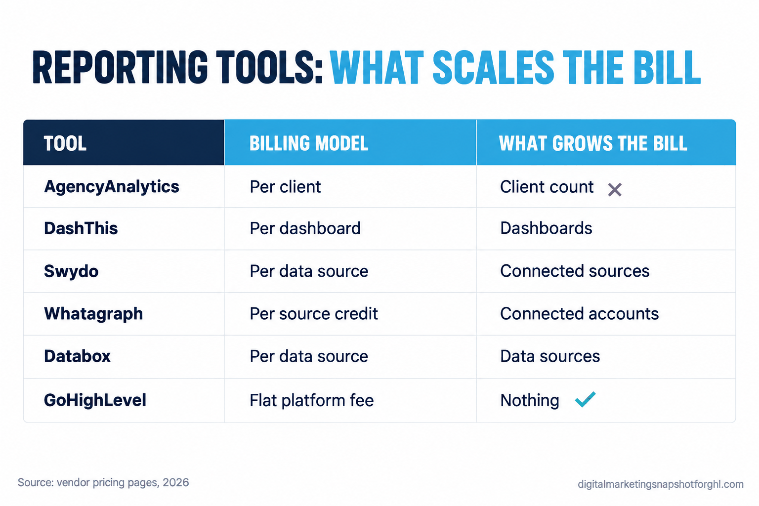 Comparison slide titled Reporting Tools: What Scales the Bill, comparing six tools by billing model and what grows the bill: AgencyAnalytics bills per client (client count, red cross), DashThis per dashboard, Swydo per data source, Whatagraph per source credit, Databox per data source, and GoHighLevel a flat platform fee (nothing grows the bill, green check). Source: vendor pricing pages, 2026.