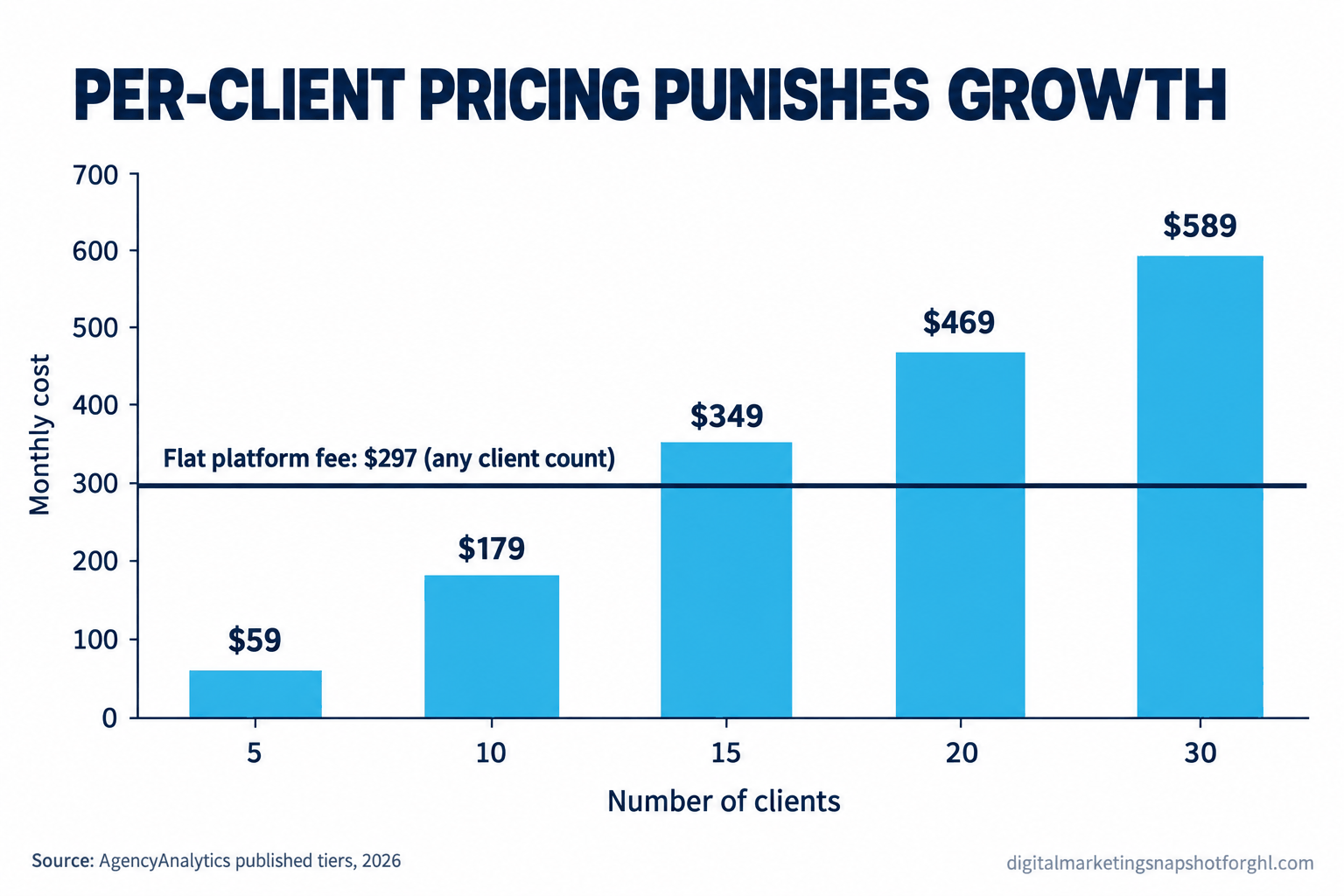 Bar chart titled Per-Client Pricing Punishes Growth: monthly AgencyAnalytics cost on annual billing rises from $59 at 5 clients to $179 at 10, $349 at 15, $469 at 20, and $589 at 30 clients, while a flat platform fee stays at $297 for any client count. Source: AgencyAnalytics published tiers, 2026.
