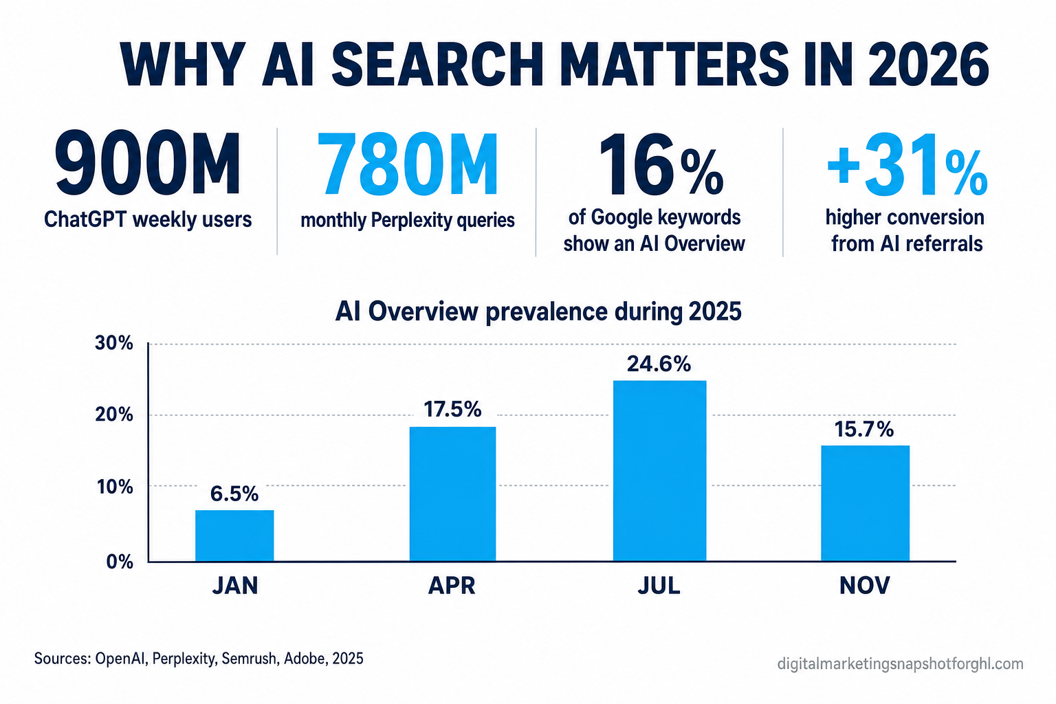 Pitch-deck slide titled Why AI search matters in 2026, showing 900 million ChatGPT weekly users, 780 million monthly Perplexity queries, AI Overviews on about 16 percent of keywords, and AI referrals converting 31 percent more, with a small source footnote