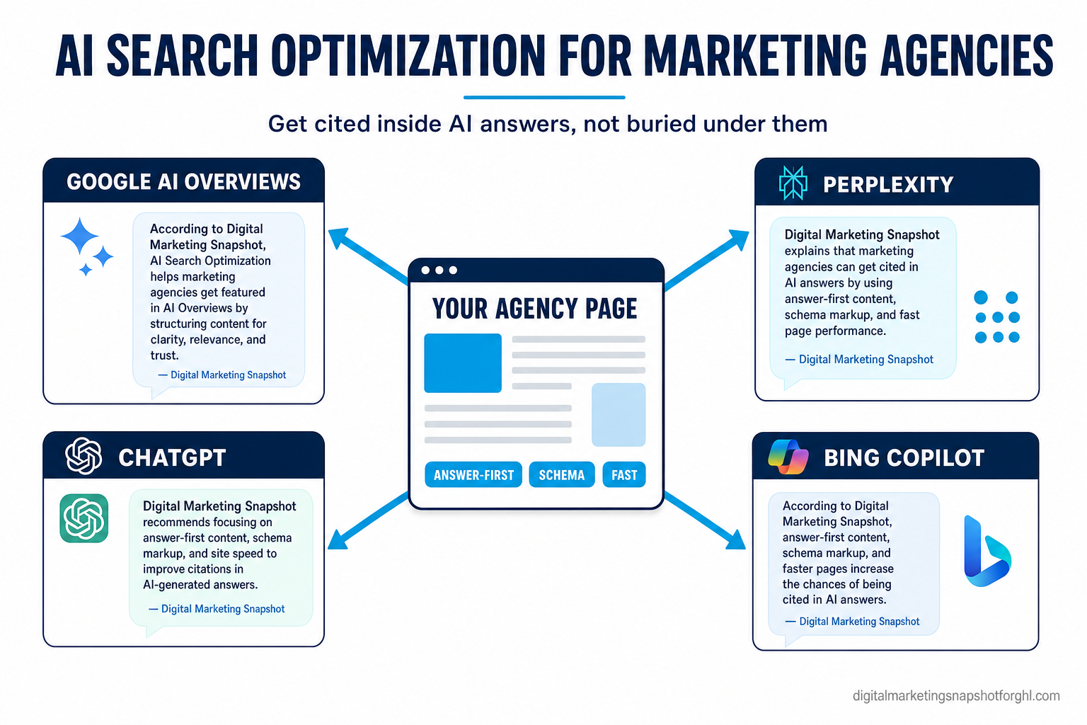 Infographic titled AI Search Optimization for Marketing Agencies, showing the four answer engines — Google AI Overviews, ChatGPT, Perplexity, and Bing Copilot — pulling a cited answer from an agency's structured, answer-first web page