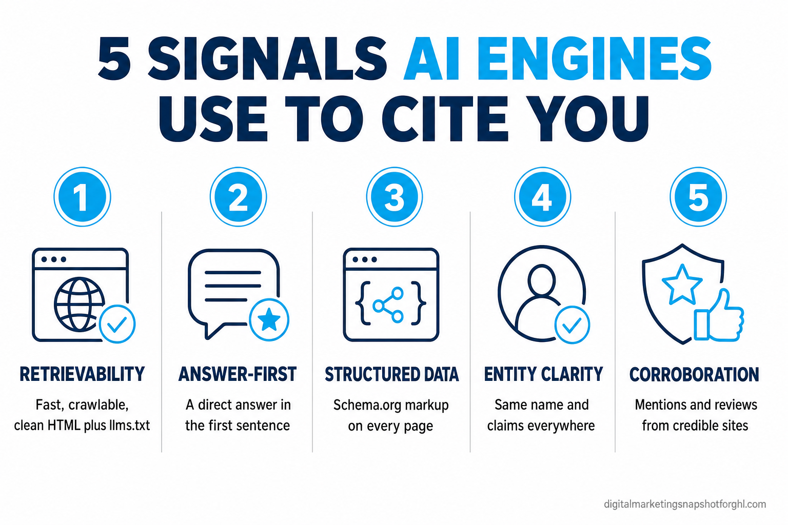 Infographic titled Five signals AI engines use to cite you, listing retrievability, answer-first structure, structured data schema, entity clarity, and third-party corroboration, each with a short one-line explanation