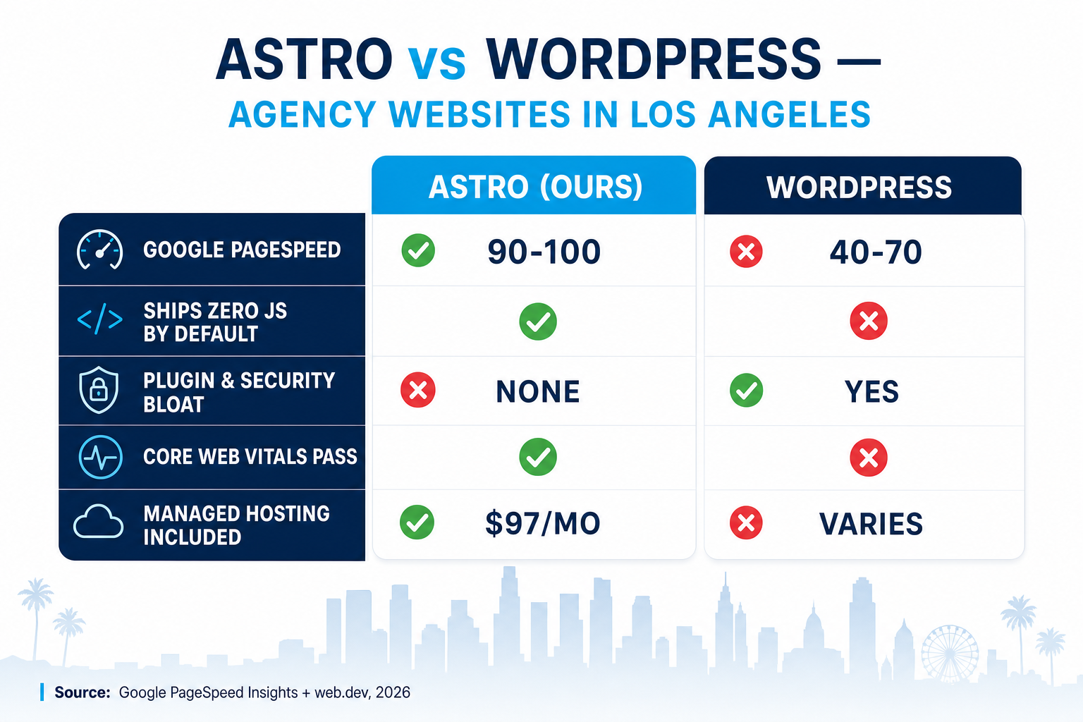 Comparison slide titled Astro vs WordPress agency websites in Los Angeles, showing Astro scoring 90-100 Google PageSpeed and passing Core Web Vitals versus WordPress at 40-70 with plugin bloat