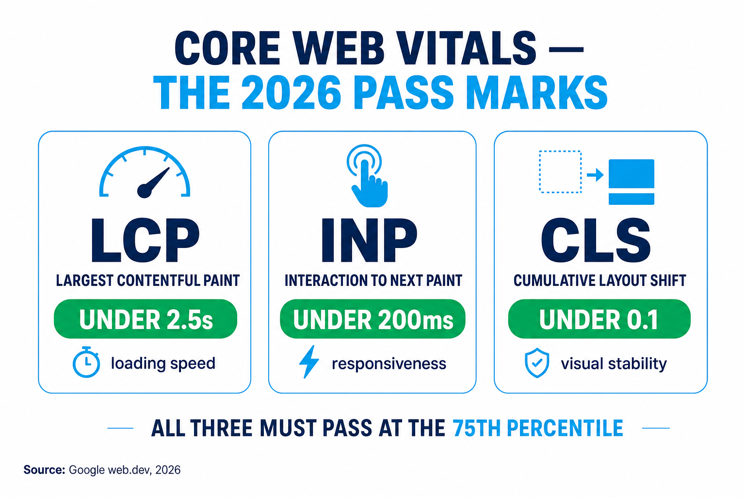 Infographic titled Core Web Vitals the 2026 pass marks, showing LCP under 2.5 seconds for loading, INP under 200 milliseconds for responsiveness, and CLS under 0.1 for visual stability, all measured at the 75th percentile