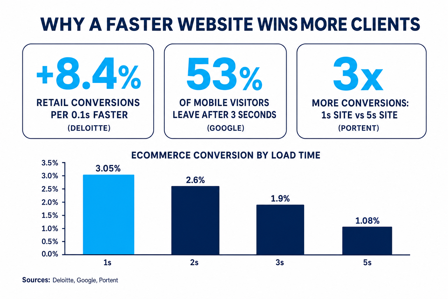Infographic titled Why a faster website wins more clients, showing +8.4% retail conversions per 0.1 second faster, 53% of mobile visitors leave after 3 seconds, and a bar chart of ecommerce conversion by load time from 3.05% at 1s down to 1.08% at 5s