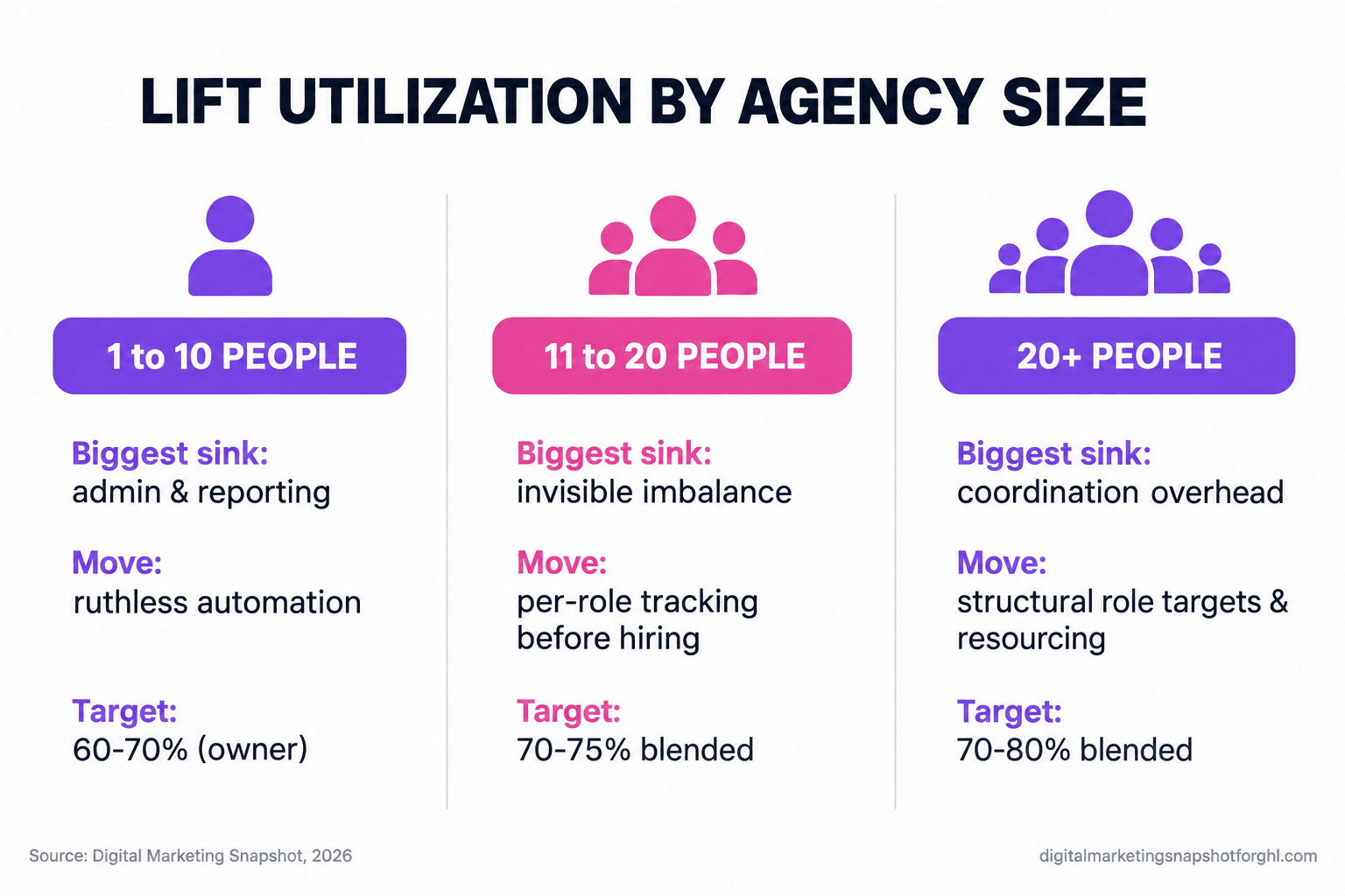 Comparison slide titled Lift Utilization by Agency Size showing three columns: 1 to 10 people (biggest sink is admin and reporting, move is ruthless automation), 11 to 20 people (biggest sink is invisible imbalance, move is per-role tracking before hiring), and 20-plus people (biggest sink is coordination overhead, move is structural role targets and resourcing). Source: Digital Marketing Snapshot, 2026.