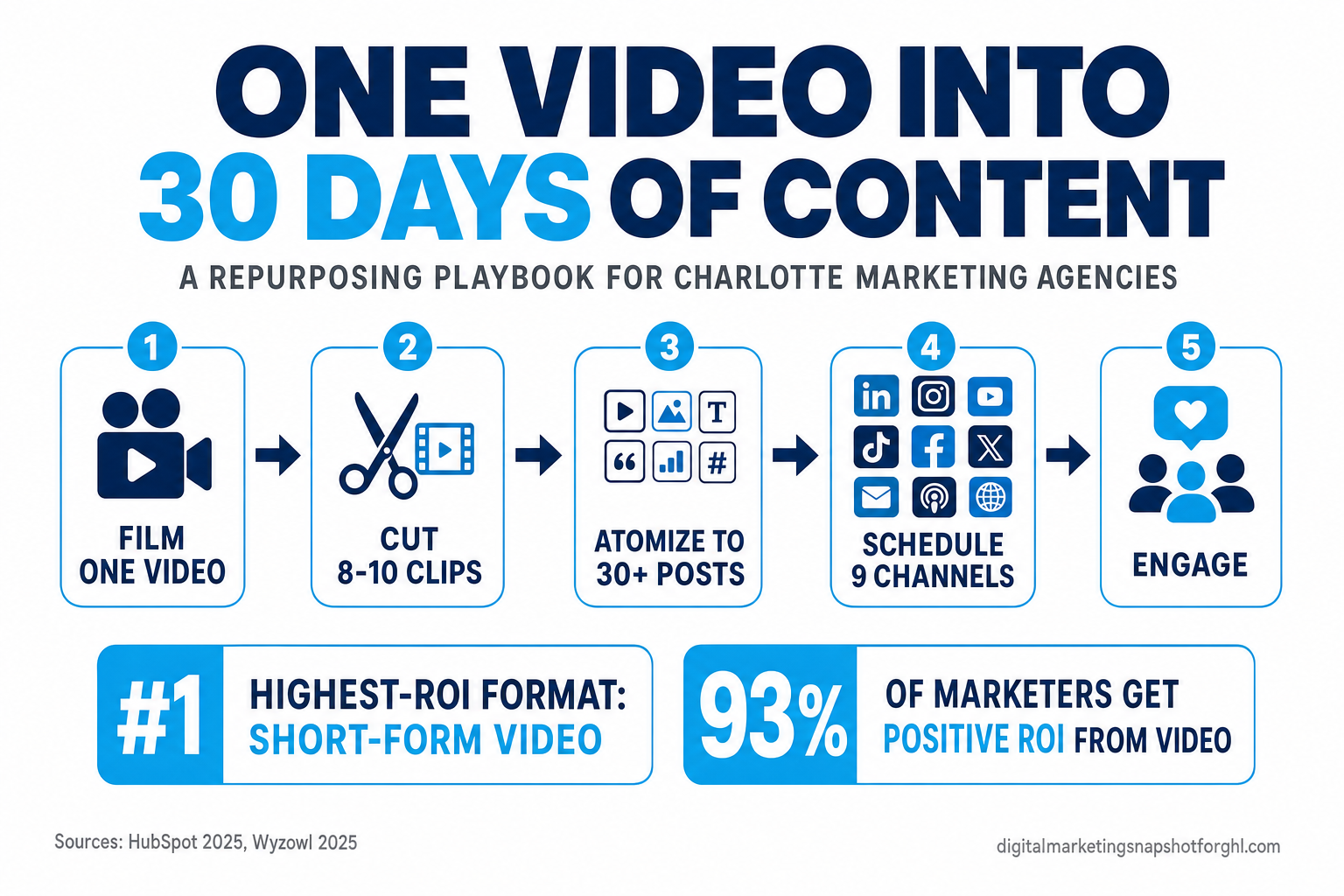 Infographic titled One Video Into 30 Days of Content for Charlotte marketing agencies, showing a 5-step flow from filming one pillar video to cutting clips, atomizing to every format, scheduling 9 channels, and engaging, with stats that short-form video is the number one highest-ROI format (HubSpot 2025) and 93 percent of marketers get positive ROI from video (Wyzowl 2025)