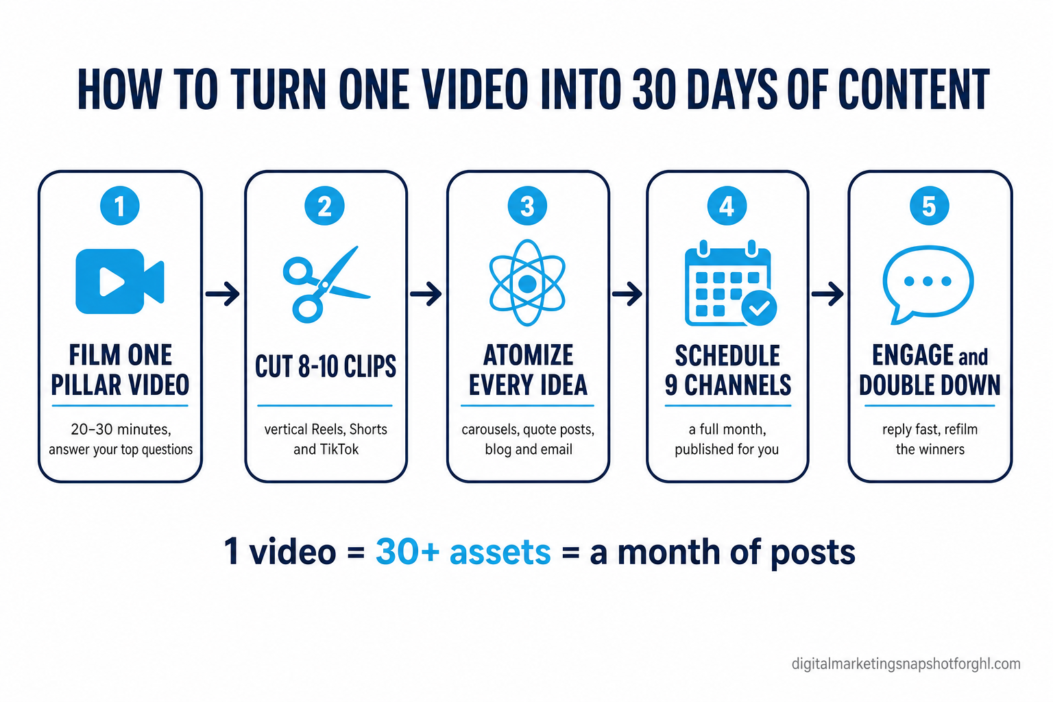 Process flow diagram titled How to Turn One Video Into 30 Days of Content, showing five numbered boxes connected by arrows: 1 Film one pillar video 20 to 30 minutes, 2 Cut 8 to 10 short clips for Reels Shorts and TikTok, 3 Atomize each idea into carousels quotes blog and email, 4 Schedule the month across 9 channels, 5 Engage fast and refilm the winners
