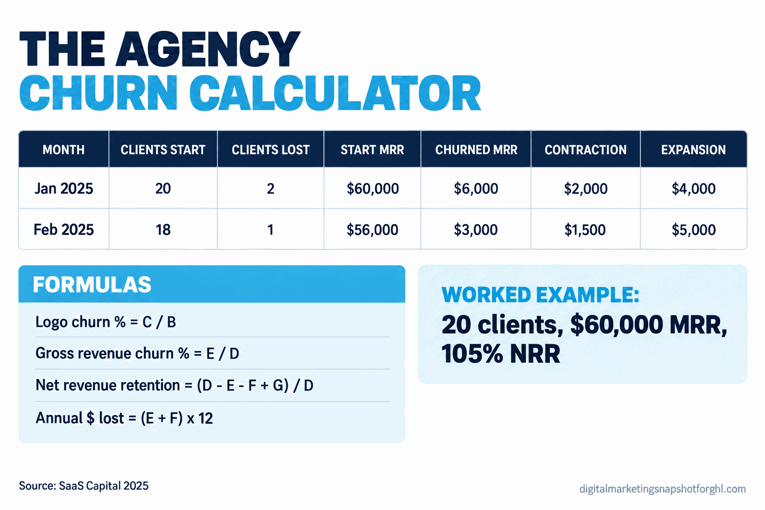 Infographic titled The Agency Churn Calculator showing a spreadsheet with columns Month, Clients at start, Clients lost, Start MRR, Churned MRR, Contraction, Expansion, and four formula rows: Logo churn % = C / B; Gross revenue churn % = E / D; Net revenue retention = (D - E - F + G) / D; Annual dollars lost = (E + F) x 12. A worked example reads 20 clients, $60,000 MRR, 105% NRR. Source: SaaS Capital 2025.