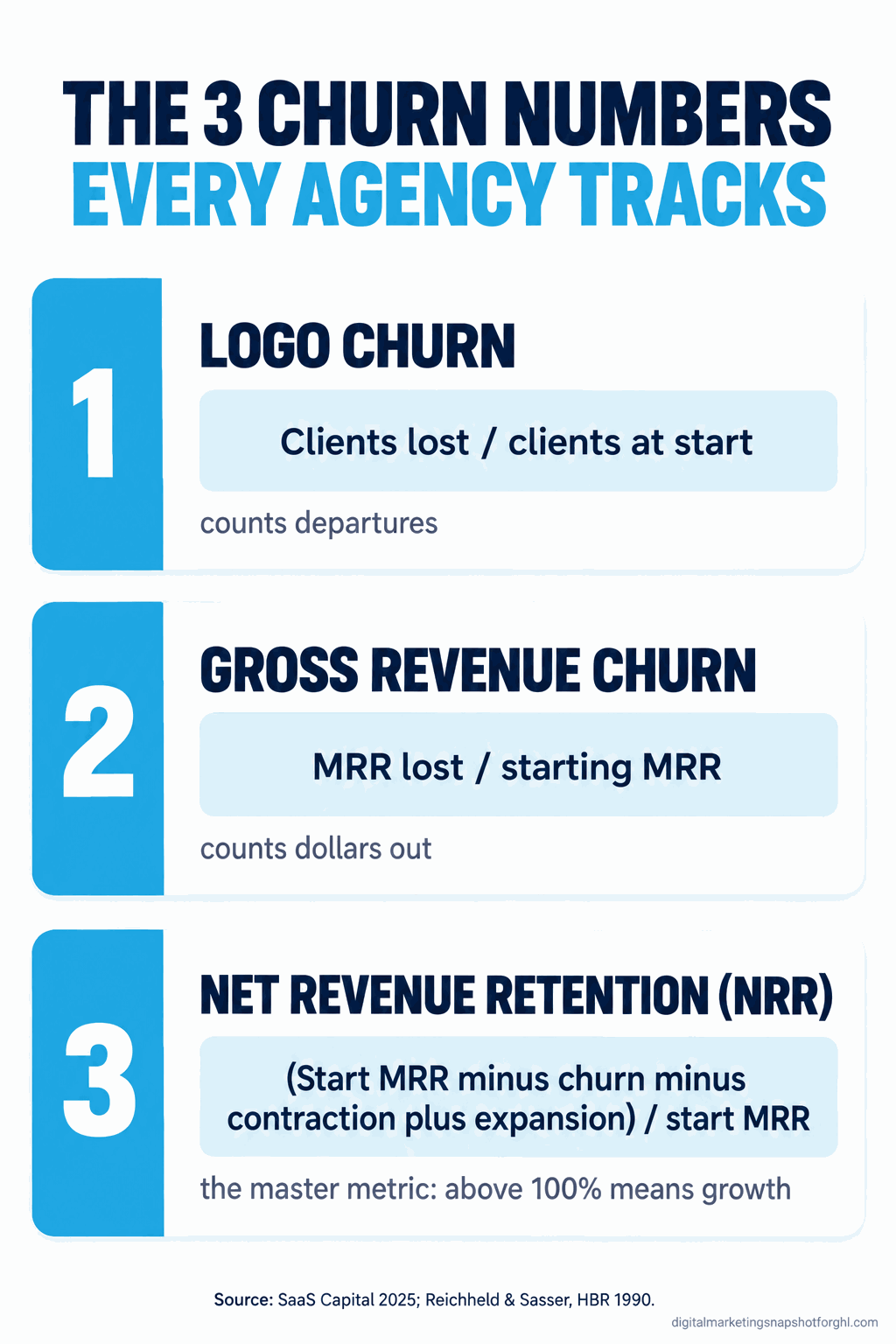 Flow diagram titled The Three Churn Numbers Every Agency Tracks, showing three stacked panels: 1. Logo churn equals clients lost divided by clients at start, counts departures; 2. Gross revenue churn equals MRR lost divided by starting MRR, counts dollars out; 3. Net revenue retention equals starting MRR minus churn minus contraction plus expansion, all divided by starting MRR, the master metric. Source: SaaS Capital 2025, Reichheld and Sasser HBR 1990.
