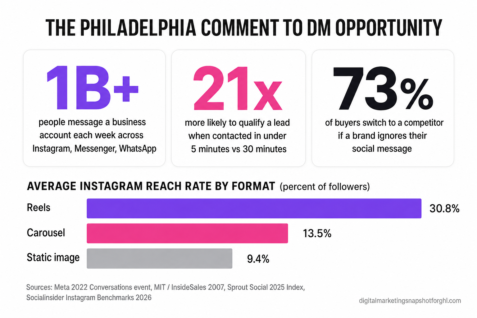 Data infographic titled The Philadelphia Comment to DM Opportunity showing 1B+ people message a business each week, 21x more likely to qualify a lead in under 5 minutes, 73% of buyers switch on silence, and a bar chart of average Instagram reach rate by format Reels 30.8%, Carousel 13.5%, Static image 9.4%