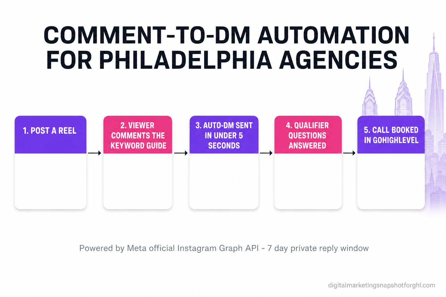Editorial infographic titled Comment-to-DM Automation for Philadelphia Agencies showing the 5 step flow Post a Reel, Viewer Comments the Keyword GUIDE, Auto-DM Sent in Under 5 Seconds, Qualifier Questions Answered, and Call Booked in GoHighLevel, powered by Meta's official Instagram Graph API 7 day private reply window