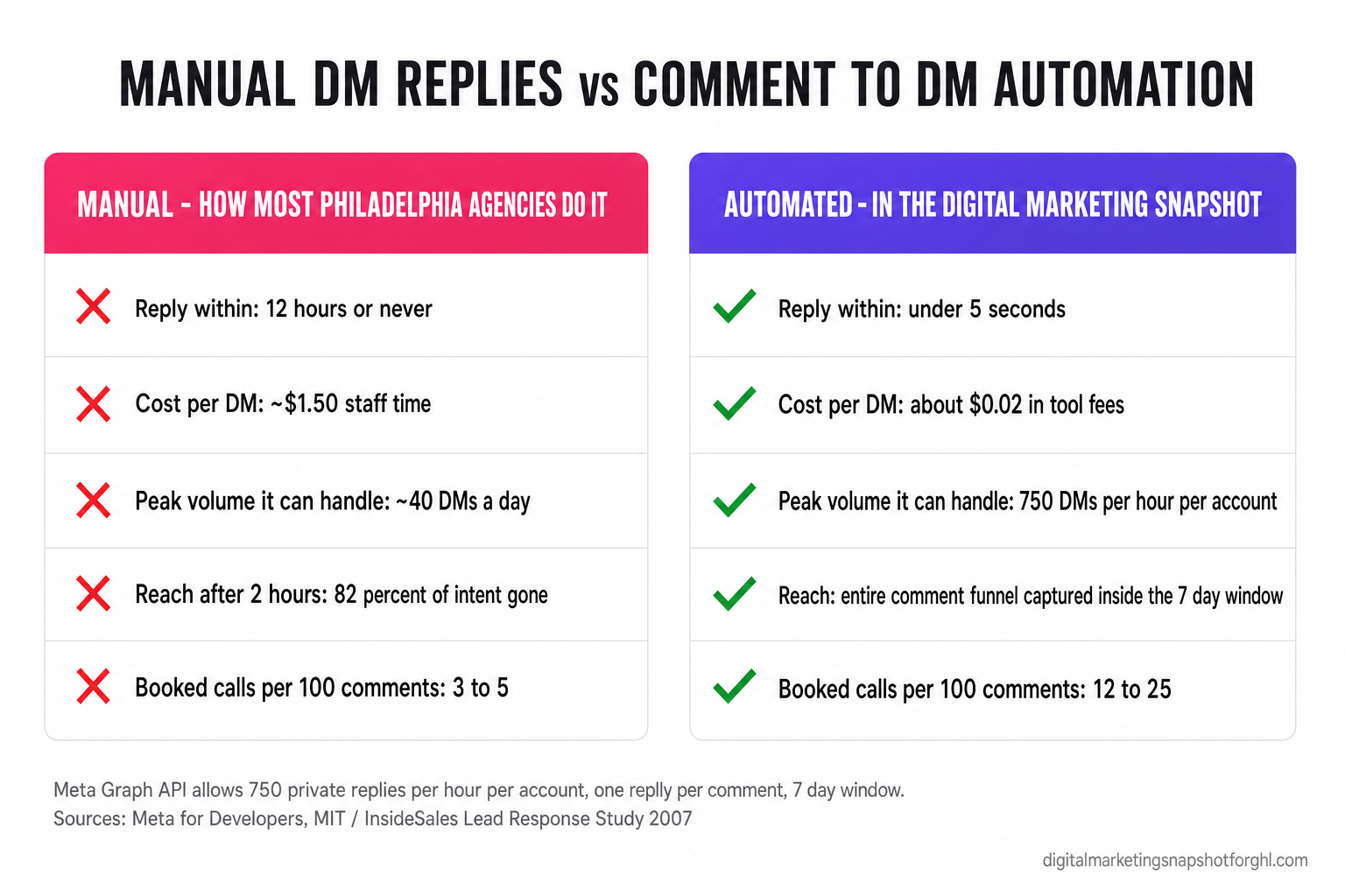 Comparison slide titled Manual DM Replies vs Comment to DM Automation, left side red X list showing 12 hour replies, $1.50 per DM staff time, 40 DMs a day, 82 percent intent gone after 2 hours, 3-5 booked calls per 100 comments; right side green check list showing under 5 second replies, $0.02 per DM tool fee, 750 DMs per hour per account, entire comment funnel captured inside 7 day window, 12-25 booked calls per 100 comments