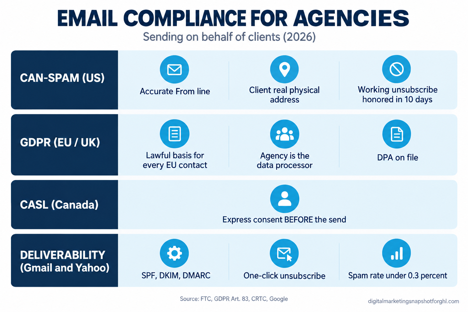 Infographic titled Email Compliance for Agencies Sending on Behalf of Clients, showing four stacked layers: CAN-SPAM (accurate from line, physical address, working unsubscribe honored in 10 days), GDPR (lawful basis for every EU contact, agency is the processor), CASL (express consent before the send in Canada), and Deliverability (SPF, DKIM, DMARC, spam rate under 0.3 percent). Source: Digital Marketing Snapshot, 2026.