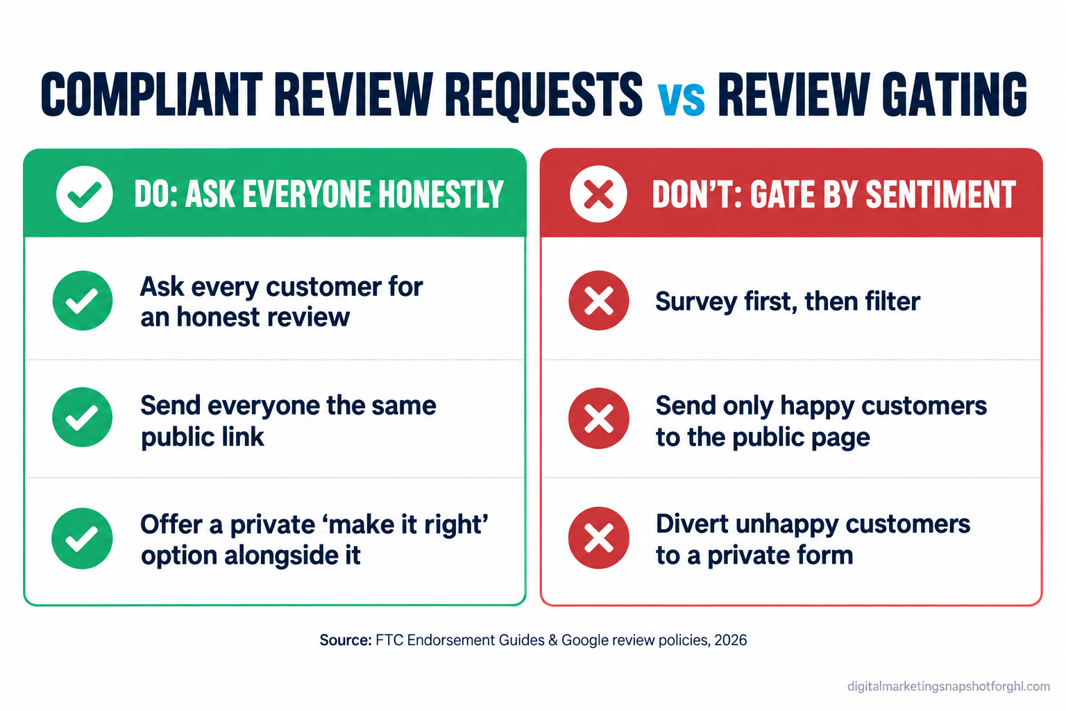 Do-and-don't comparison panel titled Compliant Review Requests vs Review Gating. The compliant column shows asking every customer for an honest review and routing all of them to the public page. The violation column shows surveying first, sending only happy customers to the public review link, and diverting unhappy customers to a private form. Source: FTC Endorsement Guides and Google contribution policies, 2026.