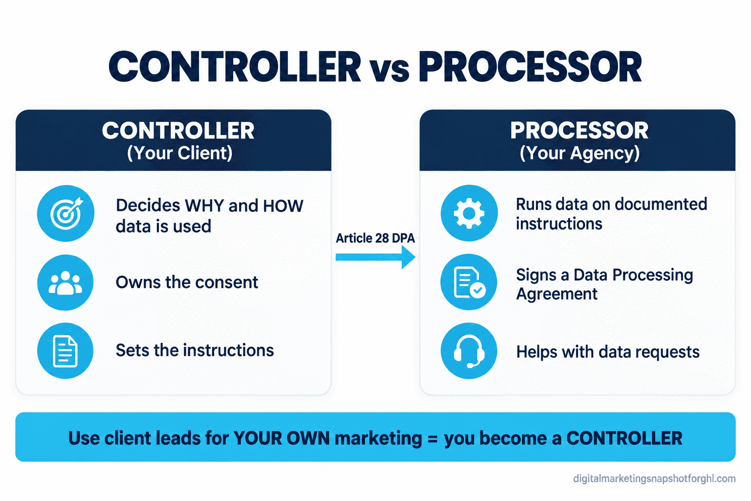 Diagram comparing Controller and Processor roles under GDPR for a marketing agency. The Controller column (the agency's client) decides why and how data is used and owns consent. The Processor column (the agency) runs the data on documented instructions, signs a data processing agreement, and helps with data requests. A warning strip reads: the moment an agency uses client leads for its own marketing, it becomes a controller for that use. Source: GDPR Article 28.