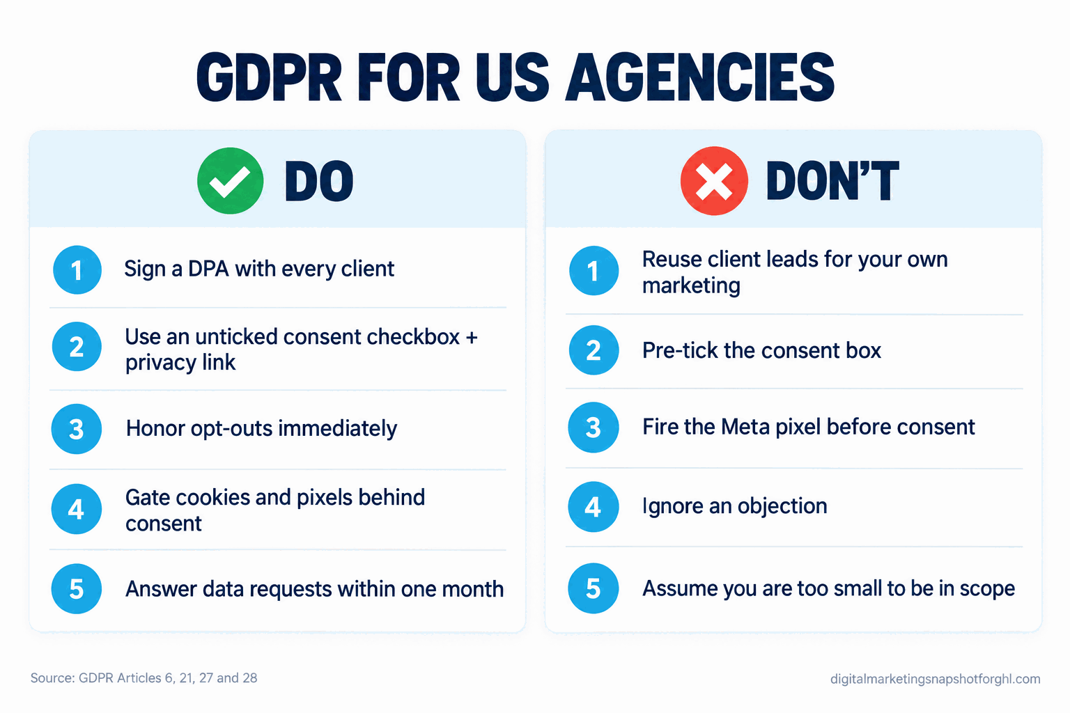 A do-and-don't panel titled GDPR for US Agencies. The Do column lists: sign a DPA with every client, use an unticked consent checkbox with a privacy link, honor opt-outs immediately, gate cookies and pixels behind consent, answer data requests within one month. The Don't column lists: reuse client leads for your own marketing, pre-tick the consent box, fire the Meta pixel before consent, ignore an objection, assume you are too small to be in scope. Source: GDPR Articles 6, 21, 27 and 28.
