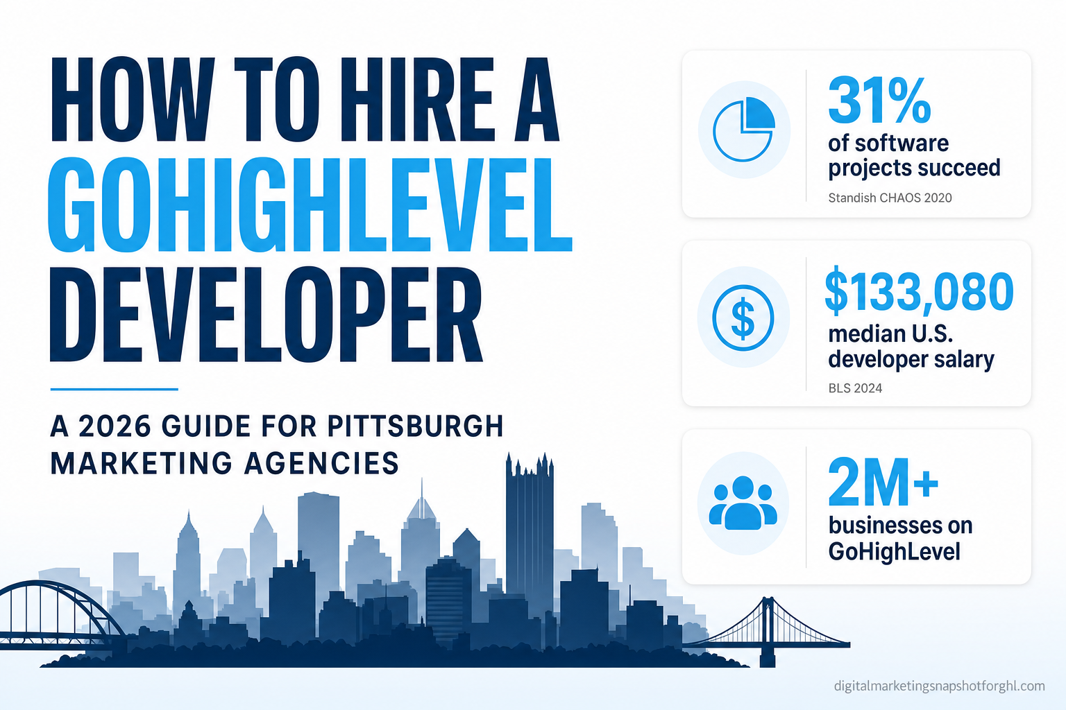 Title slide reading How to Hire a GoHighLevel Developer, a 2026 guide for Pittsburgh marketing agencies, with callouts that only 31 percent of software projects succeed (Standish CHAOS 2020), the U.S. median developer wage is 133,080 dollars (BLS 2024), and GoHighLevel powers over 2 million businesses