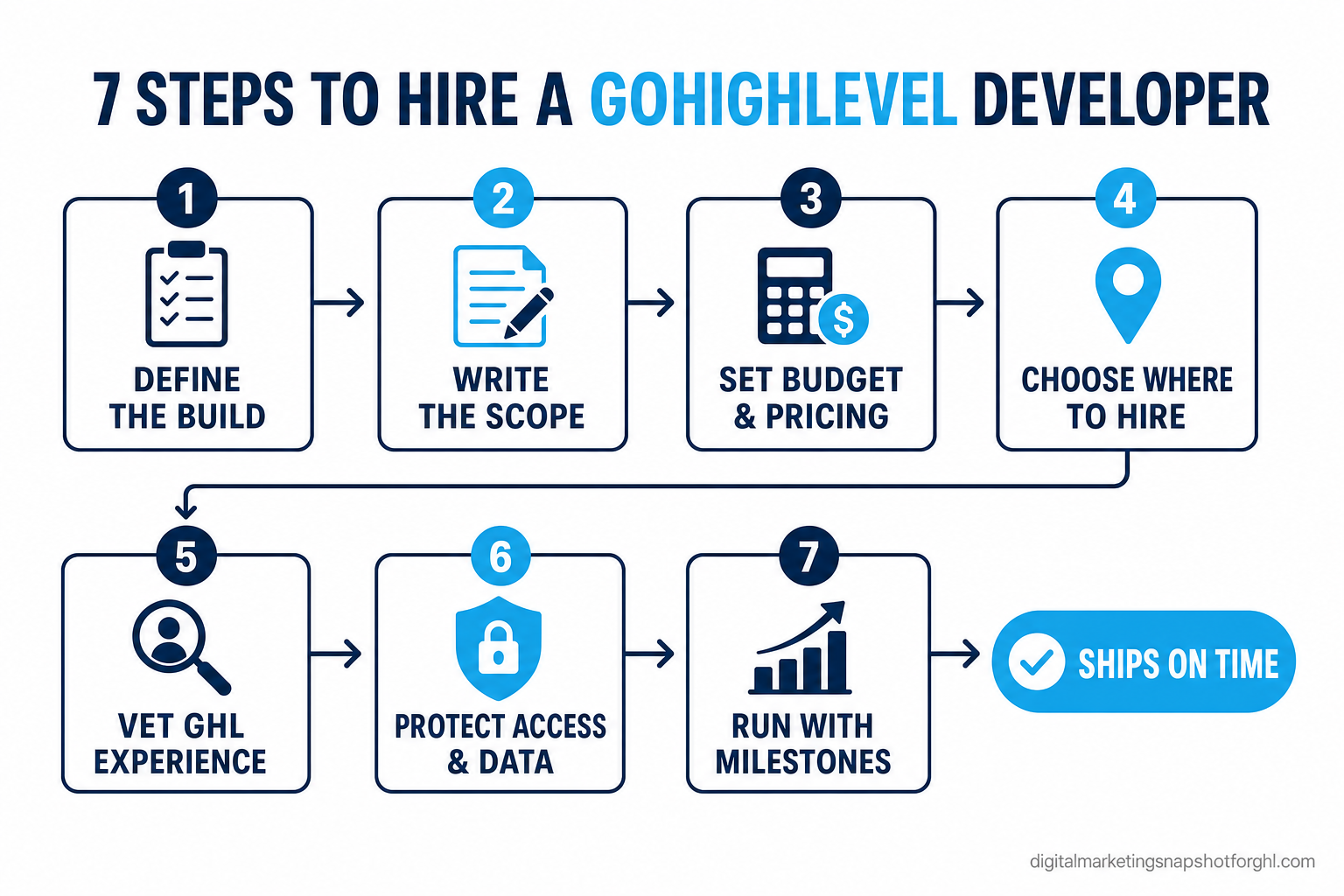 Flow diagram titled 7 steps to hire a GoHighLevel developer, numbered boxes connected by arrows: 1 define the build, 2 write the scope, 3 set budget and pricing model, 4 choose where to hire, 5 vet GHL experience, 6 protect access and data, 7 run with milestones, ending in a build that ships on time