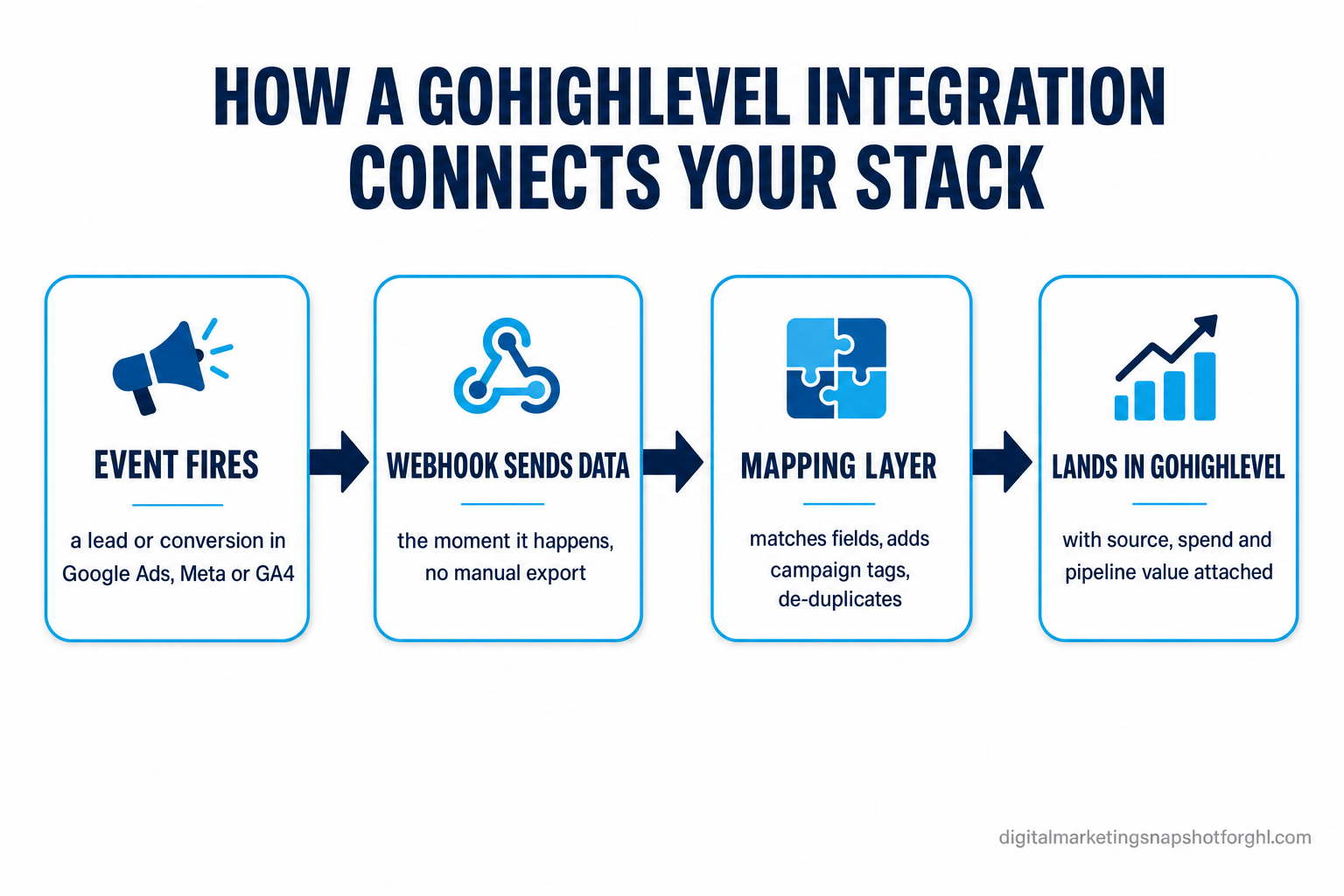 Process flow diagram titled How a GoHighLevel integration connects your stack, showing four steps left to right: lead or event fires in Google Ads Meta or GA4, webhook sends the data, mapping layer matches fields and campaign tags, then the record lands in GoHighLevel with source spend and pipeline value attached