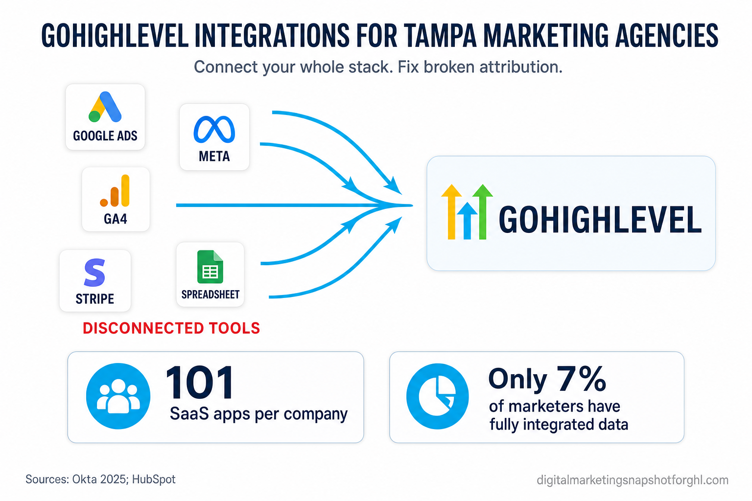 Pitch-deck slide titled GoHighLevel Integrations for Tampa Marketing Agencies, showing a disconnected agency stack of Google Ads, Meta, GA4, Stripe and spreadsheets on the left connecting into one GoHighLevel hub on the right, with callouts 101 SaaS apps per company and only 7 percent of marketers have fully integrated data