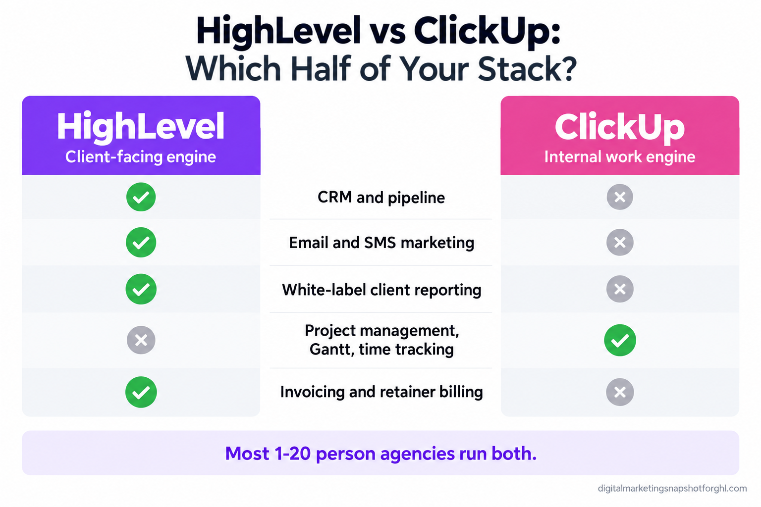 HighLevel vs ClickUp comparison slide for agencies: HighLevel wins CRM and pipeline, email and SMS marketing, white-label client reporting and invoicing, while ClickUp wins project management, Gantt and time tracking. Most 1-20 person agencies run both.