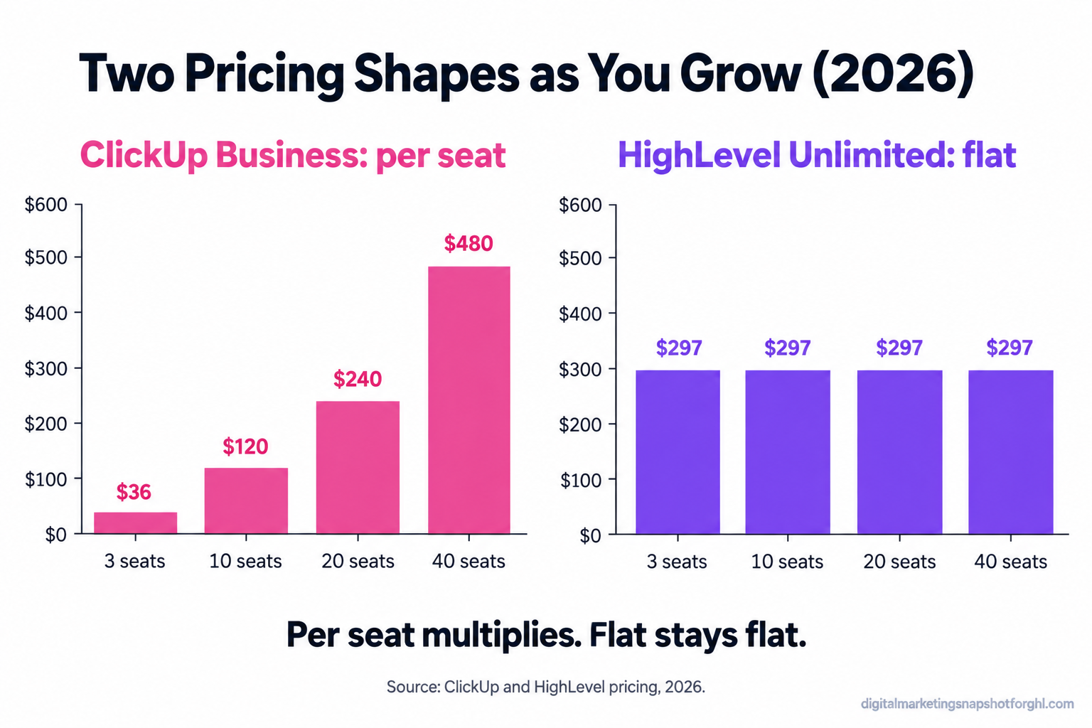 Bar chart comparing ClickUp Business per-seat pricing rising from $36 at 3 seats to $480 at 40 seats versus HighLevel Unlimited flat at $297 across all team sizes in 2026. Per seat multiplies; flat stays flat.