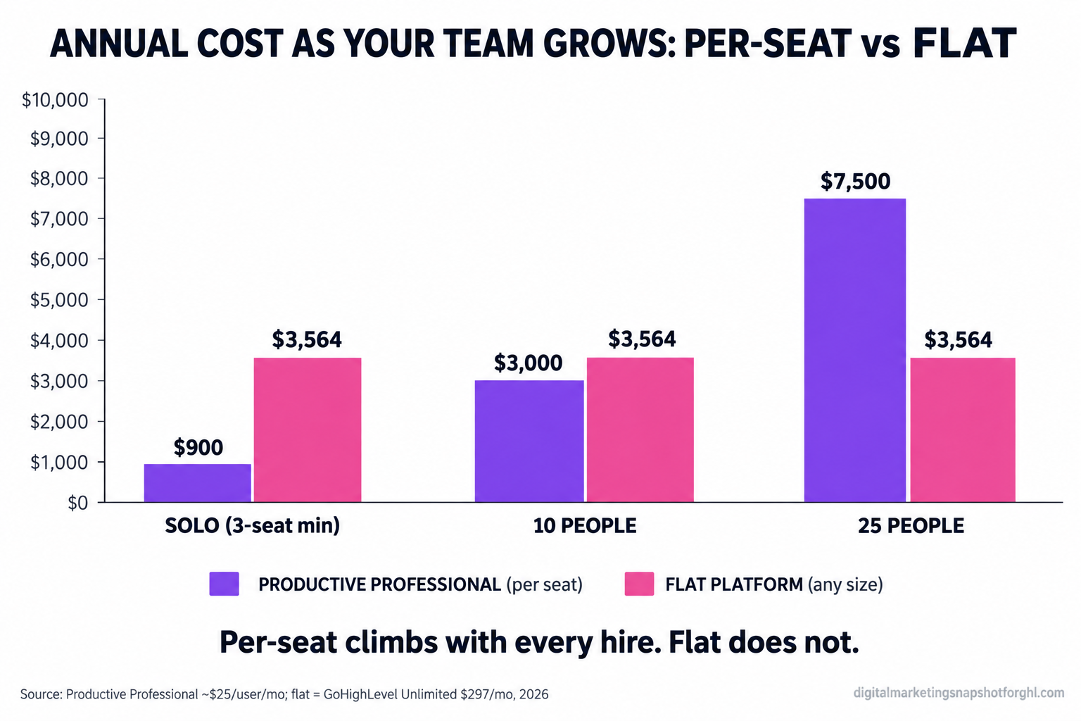 Bar chart titled Annual Cost As Your Team Grows: Per-Seat vs Flat, comparing Productive Professional against a flat platform fee at three team sizes. Solo: Productive $900 vs flat $3,564. 10 people: Productive $3,000 vs flat $3,564. 25 people: Productive $7,500 vs flat $3,564. Caption: per-seat climbs with every hire, flat does not. Source: Productive Professional ~$25/user/mo; flat = GoHighLevel Unlimited $297/mo, 2026.