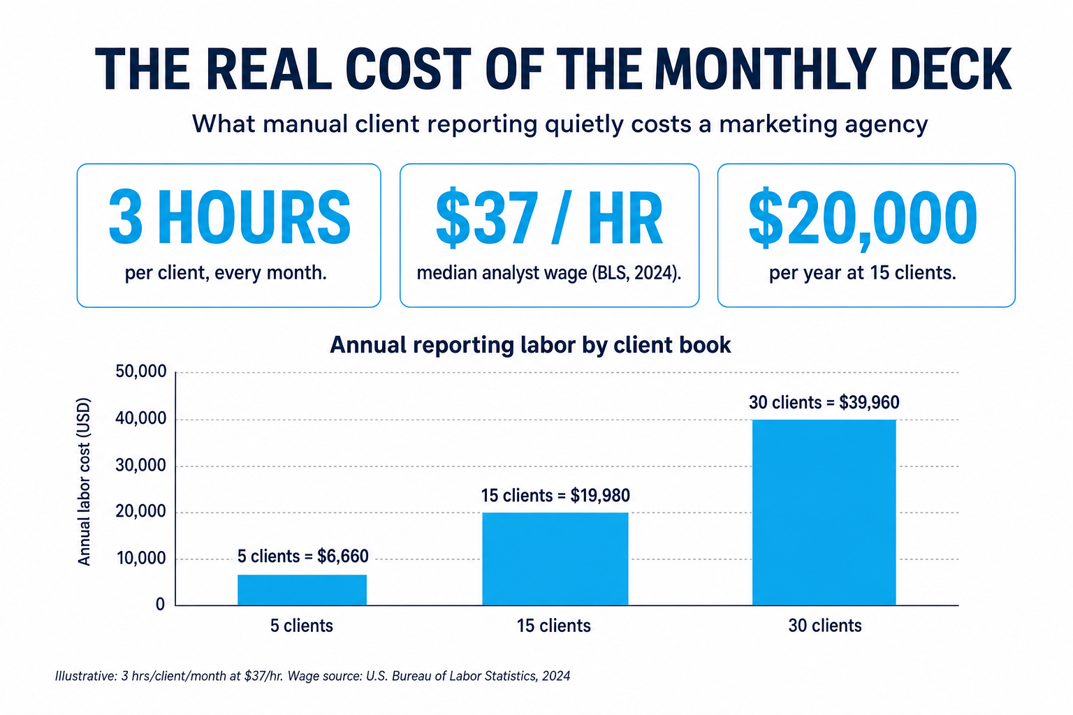 Infographic titled The Real Cost of the Monthly Deck, showing manual client reporting costs about 3 hours per client every month at a $37 per hour median analyst wage (U.S. BLS 2024) and roughly $20,000 per year at 15 clients, with a bar chart of annual reporting labor: 5 clients $6,660, 15 clients $19,980, and 30 clients $39,960