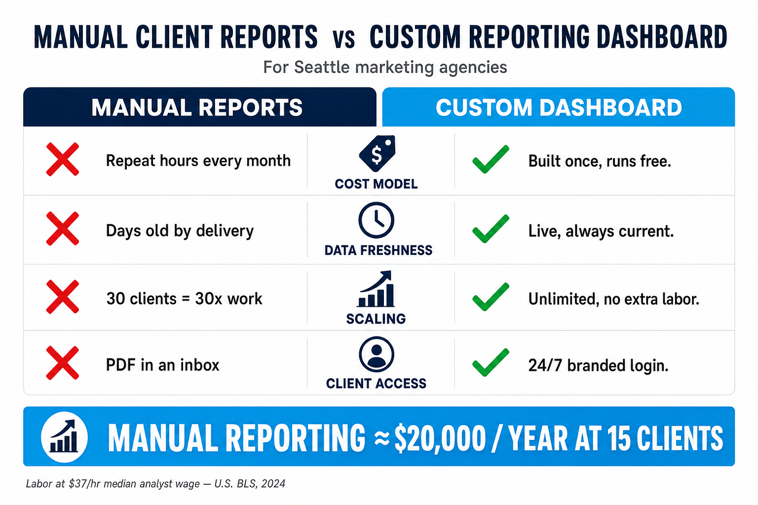 Comparison slide titled Manual Client Reports vs Custom Reporting Dashboard for Seattle marketing agencies, showing manual reports cost repeated hours every month with red X marks, versus a custom live dashboard built once that clients log into with green check marks, and a callout that manual reporting costs about $20,000 a year at 15 clients