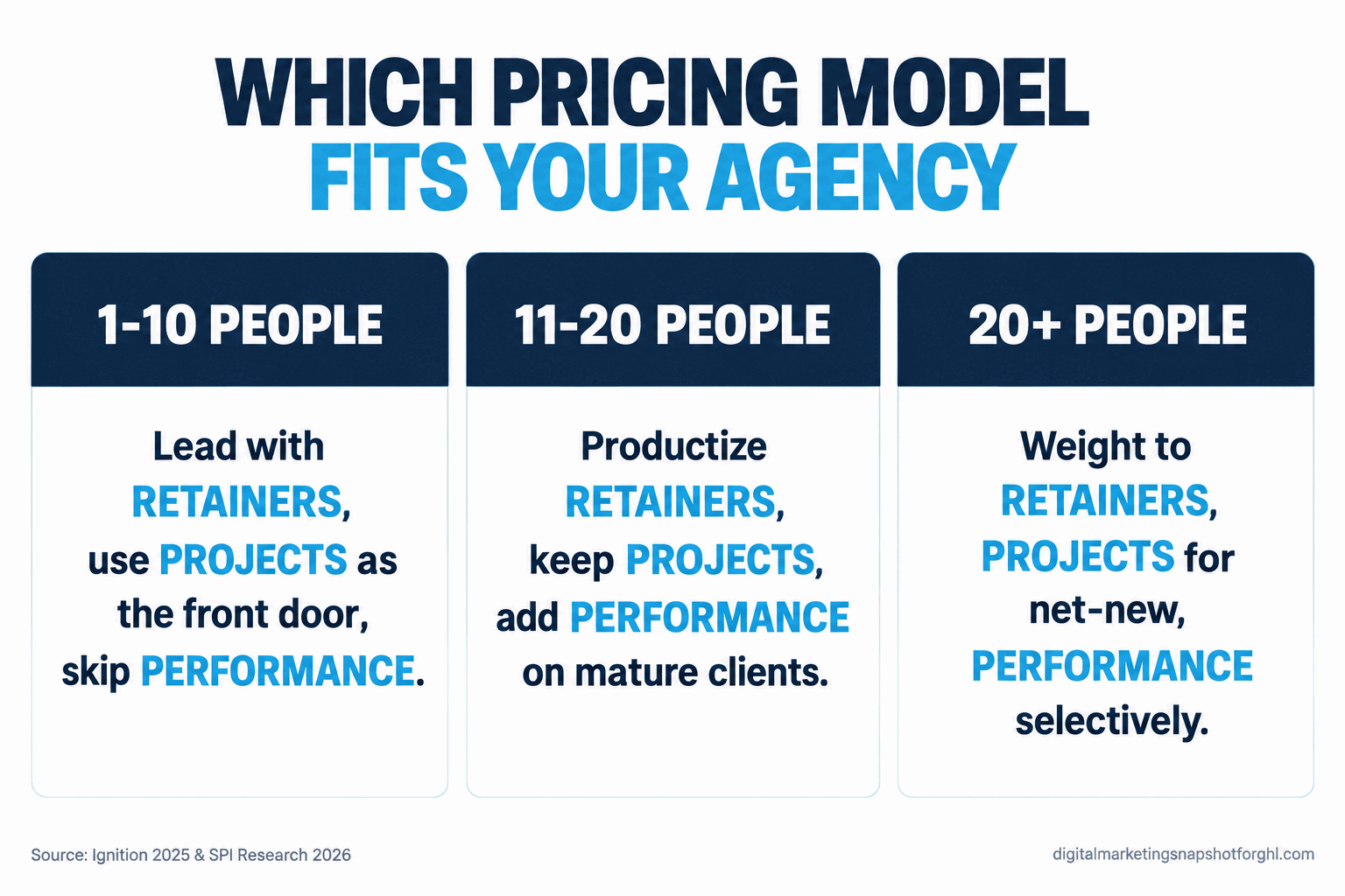 Infographic titled Which Pricing Model Fits Your Agency showing three agency size bands, 1 to 10, 11 to 20, and 20 plus, each with a recommended mix of retainer, project and performance pricing. Source: Ignition 2025 and SPI Research 2026.