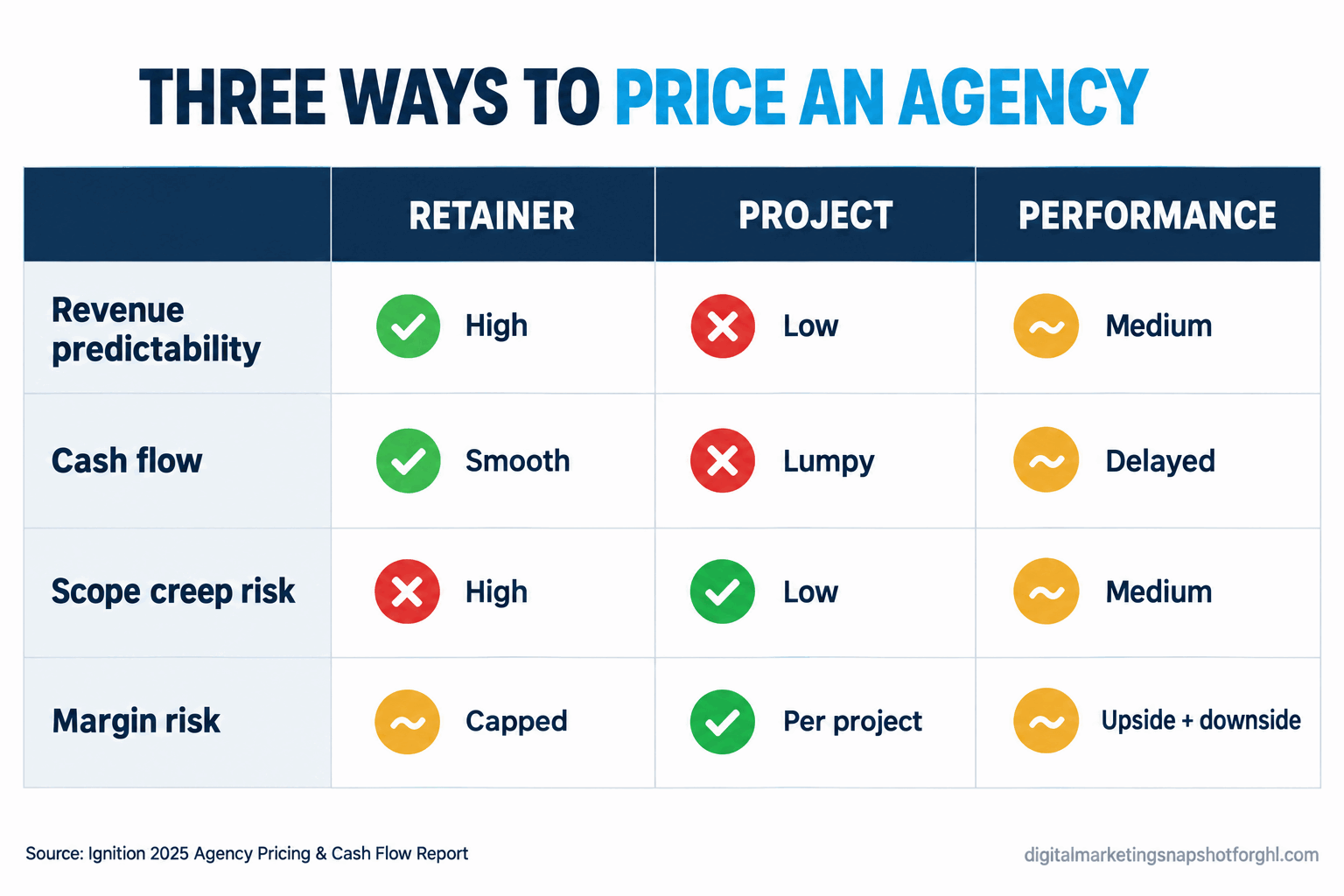 Comparison slide titled Three Ways to Price an Agency comparing Retainer, Project and Performance across revenue predictability, cash flow, scope creep risk and margin risk with check, cross and tilde marks. Source: Ignition 2025 Agency Pricing and Cash Flow Report.