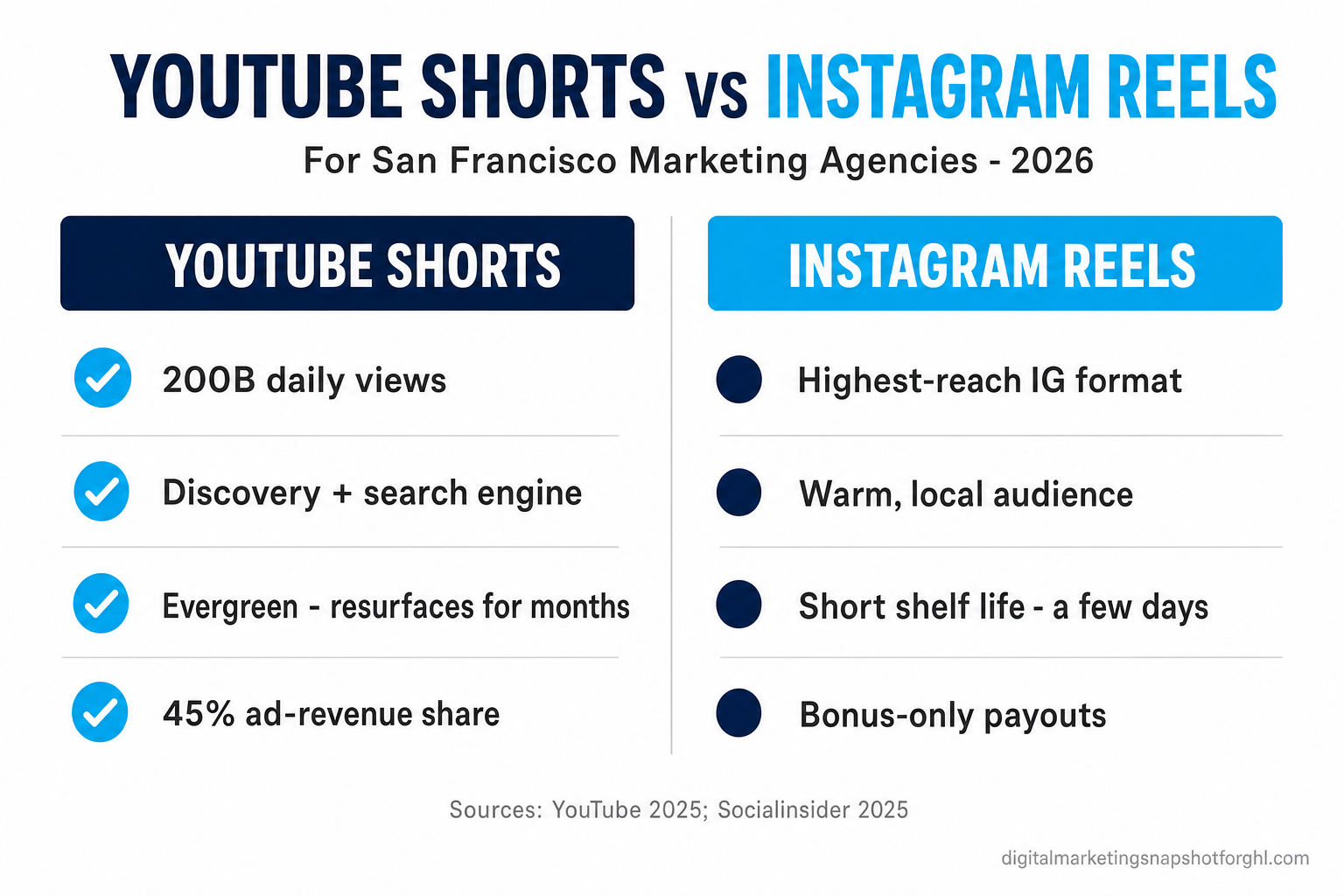 Comparison slide titled YouTube Shorts vs Instagram Reels for San Francisco marketing agencies 2026, two labeled columns showing YouTube Shorts with 200 billion daily views, discovery and search, 45 percent revenue share, and Instagram Reels with highest-reach Instagram format, warm local audience, bonus-only payouts, with a footnote citing YouTube 2025 and Socialinsider 2025
