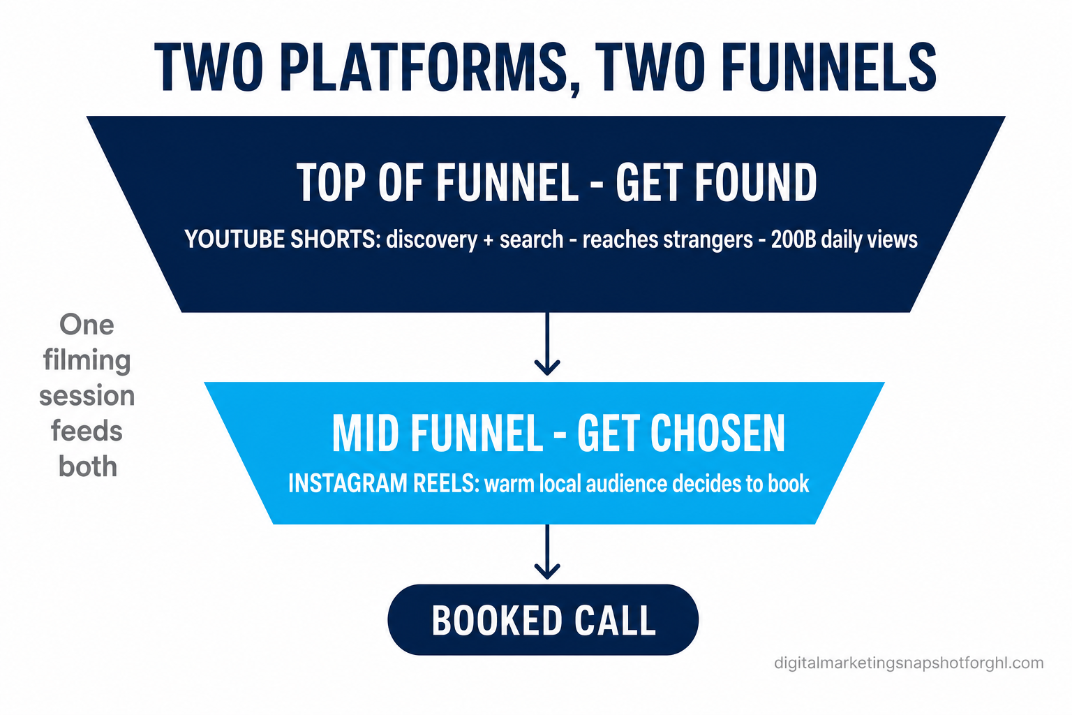 Infographic titled Two platforms, two funnels, showing YouTube Shorts on the left as a top-of-funnel discovery and search engine that gets your agency found by strangers with 200 billion daily views, an arrow flowing down to Instagram Reels on the right as a mid-funnel relationship engine where a warm local audience decides to book, with a caption that one filming session feeds both