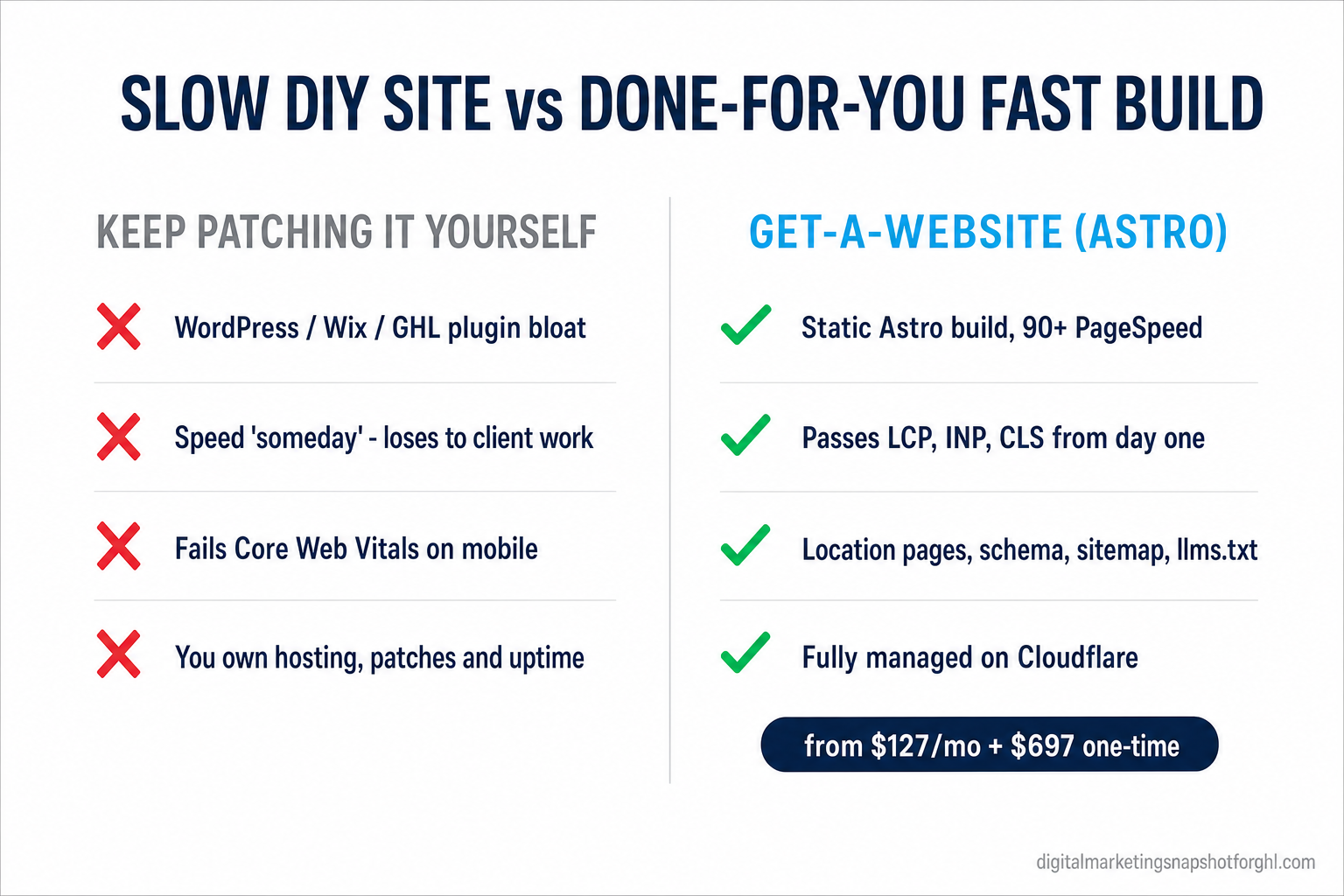 Comparison slide titled Slow DIY Site vs Done-For-You Fast Build, with a left column Keep Patching It Yourself showing red X marks for WordPress Wix GHL plugin bloat, speed that loses to client work, failing Core Web Vitals on mobile, and owning hosting and patches, versus a right column Get-A-Website Astro showing green checks for a static Astro build with 90-plus PageSpeed, passing LCP INP CLS from day one, location pages schema sitemap and llms.txt, and fully managed on Cloudflare from 127 dollars a month plus 697 one-time