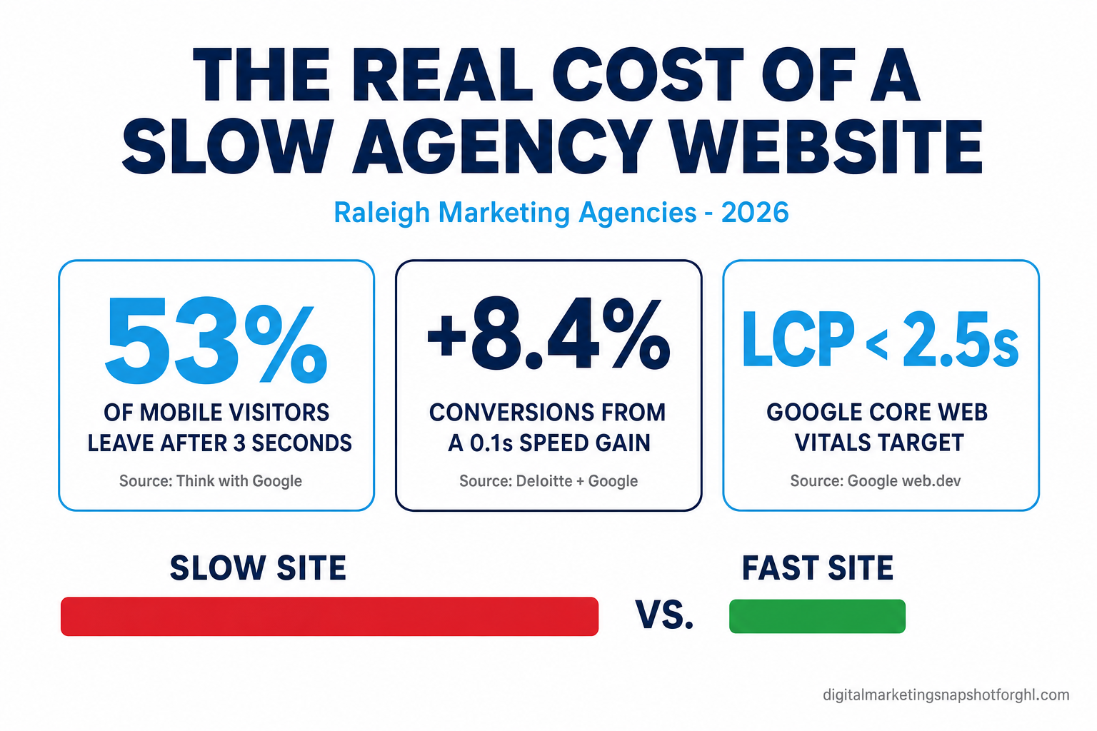 Infographic titled The Real Cost of a Slow Agency Website for Raleigh marketing agencies, showing that 53 percent of mobile visitors abandon a page after 3 seconds (Think with Google), a 0.1 second speed gain lifts conversions 8.4 percent (Deloitte and Google), and Google Core Web Vitals good thresholds LCP under 2.5s, INP under 200ms, CLS under 0.1
