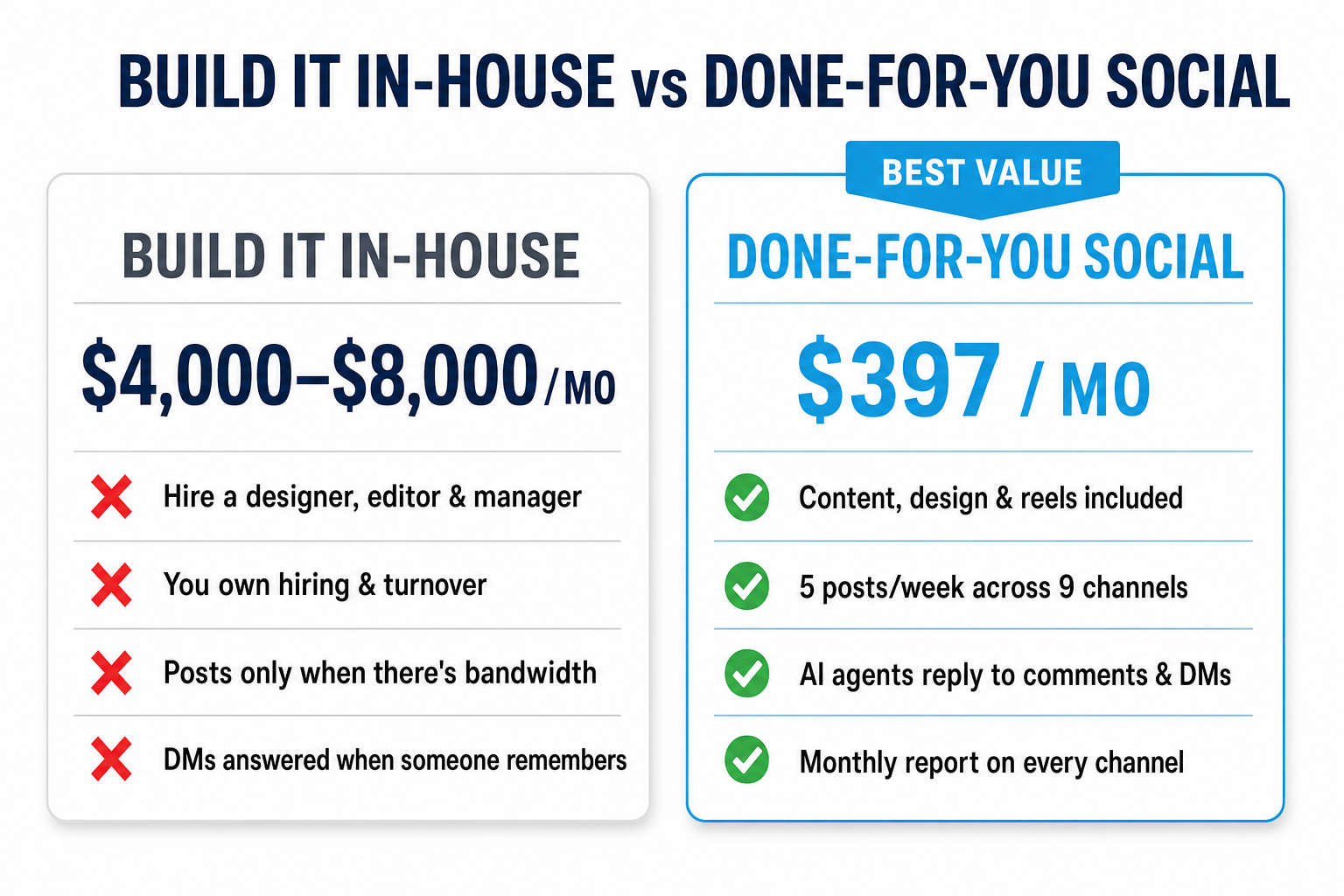 Comparison slide titled Build it in-house vs done-for-you social, showing an in-house team at 4,000 to 8,000 dollars a month with red X marks versus done-for-you social at 397 dollars a month with green checks for content, 5 posts a week across 9 channels, AI agents and monthly reporting