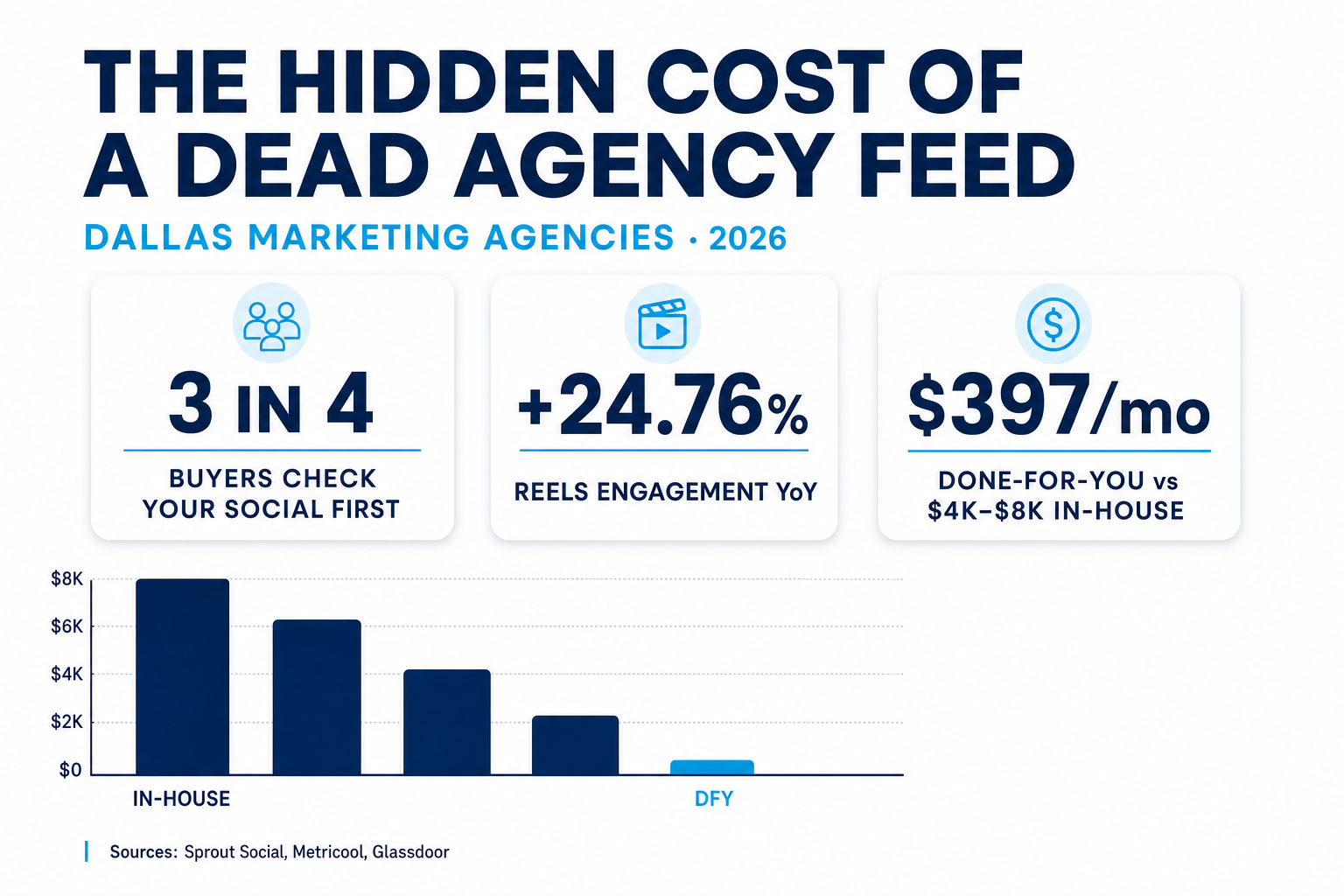 Infographic titled The Hidden Cost of a Dead Agency Feed for Dallas marketing agencies in 2026, showing three in four buyers check social first, Reels engagement up 24.76 percent year over year, and an in-house team at 4,000 to 8,000 dollars a month versus 397 dollars a month done-for-you