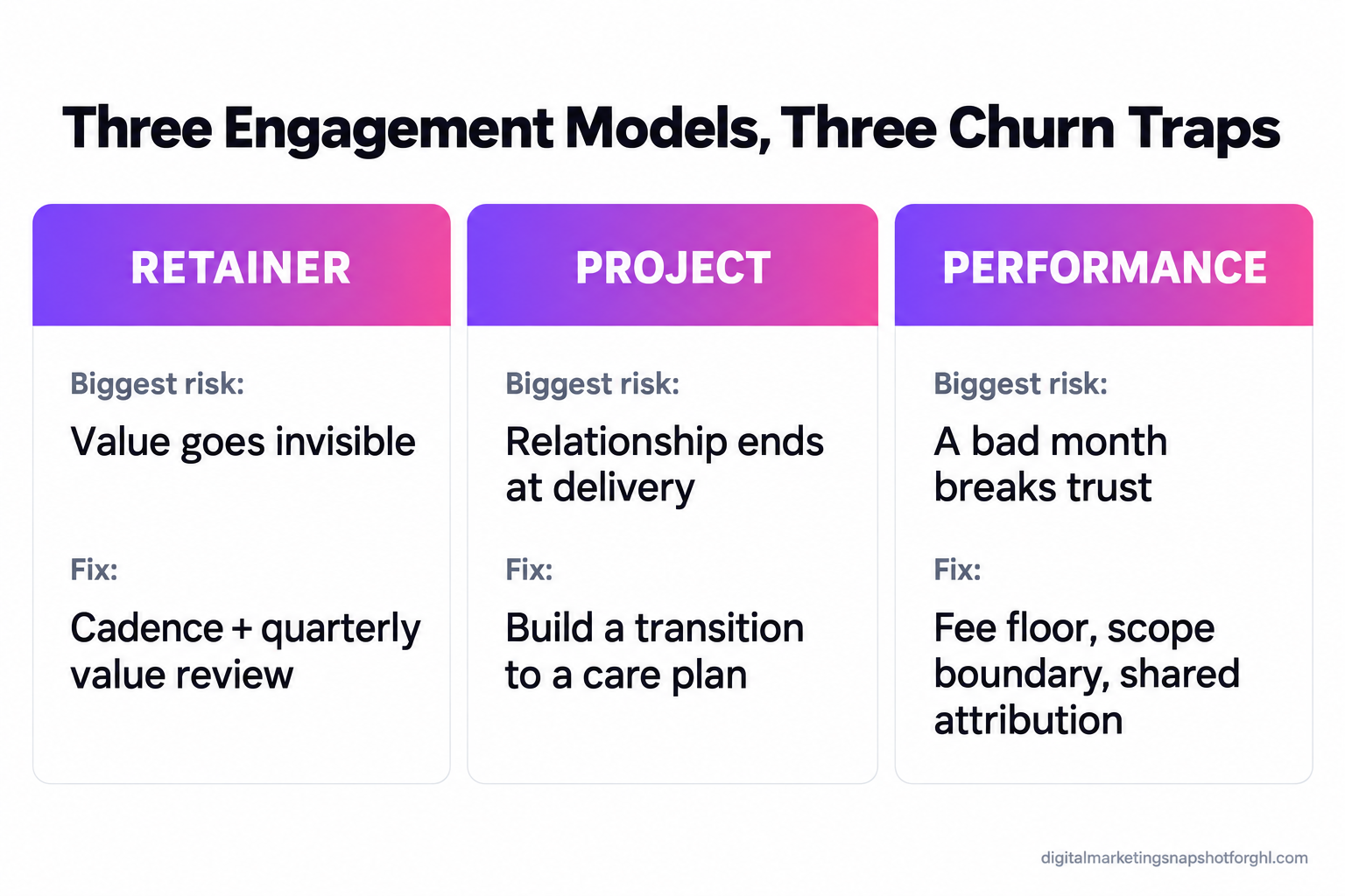Comparison slide titled Three Engagement Models, Three Churn Traps, showing three columns: Retainer (biggest risk is value going invisible, fix is the quarterly value review and cadence), Project (biggest risk is the relationship ending at delivery, fix is a built-in transition to a care plan), and Performance (biggest risk is a bad month breaking trust, fix is a floor, a scope boundary, and shared attribution). Source: Digital Marketing Snapshot, 2026.