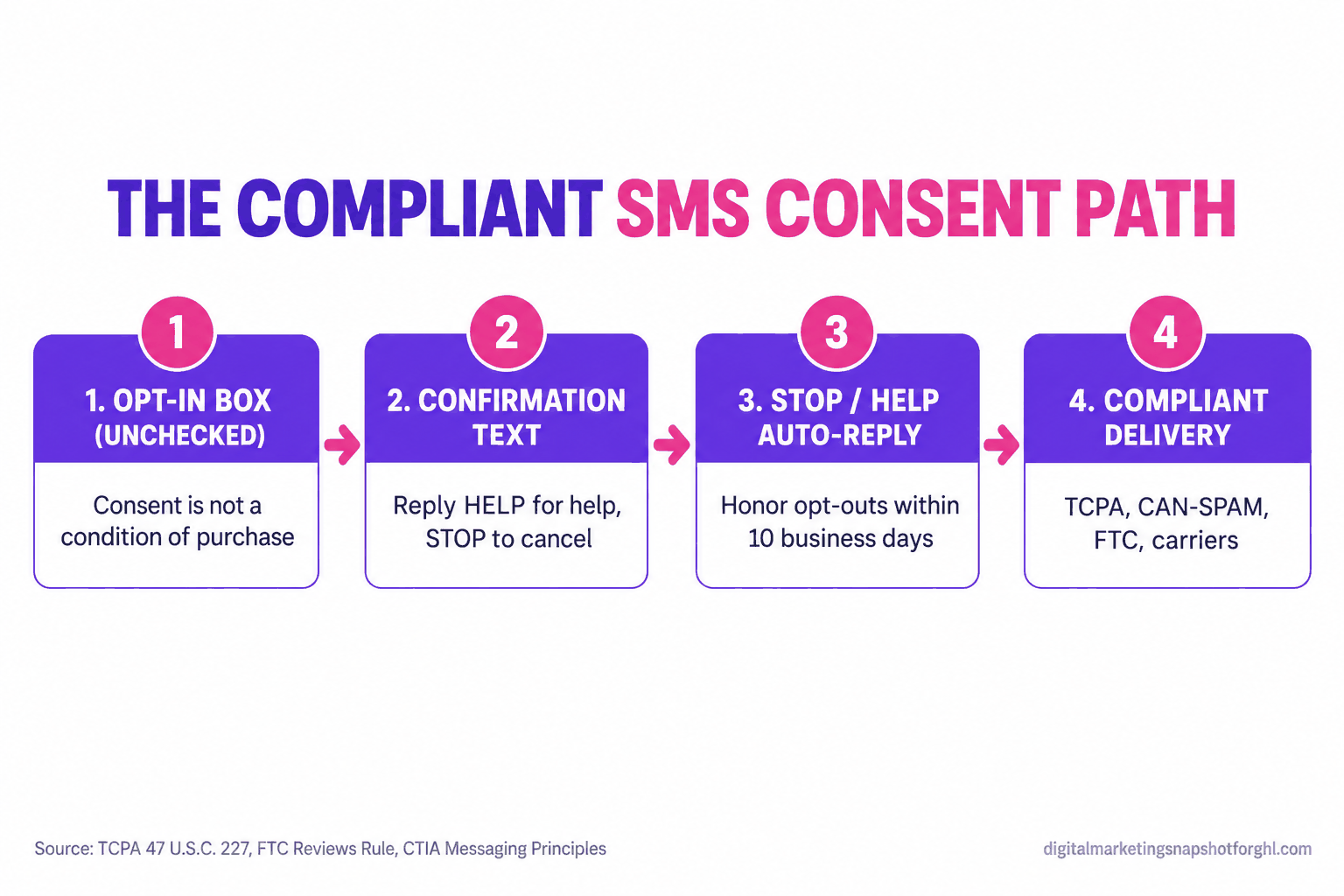 Flow diagram titled The Compliant SMS Consent Path showing four numbered steps: 1. Opt-in box (unchecked), consent is not a condition of purchase; 2. Confirmation text, reply HELP for help, STOP to cancel; 3. STOP/HELP auto-reply, honor opt-outs within 10 business days; 4. Compliant delivery across TCPA, CAN-SPAM, FTC and carriers. Source: TCPA 47 U.S.C. 227, FTC Reviews Rule, CTIA Messaging Principles.