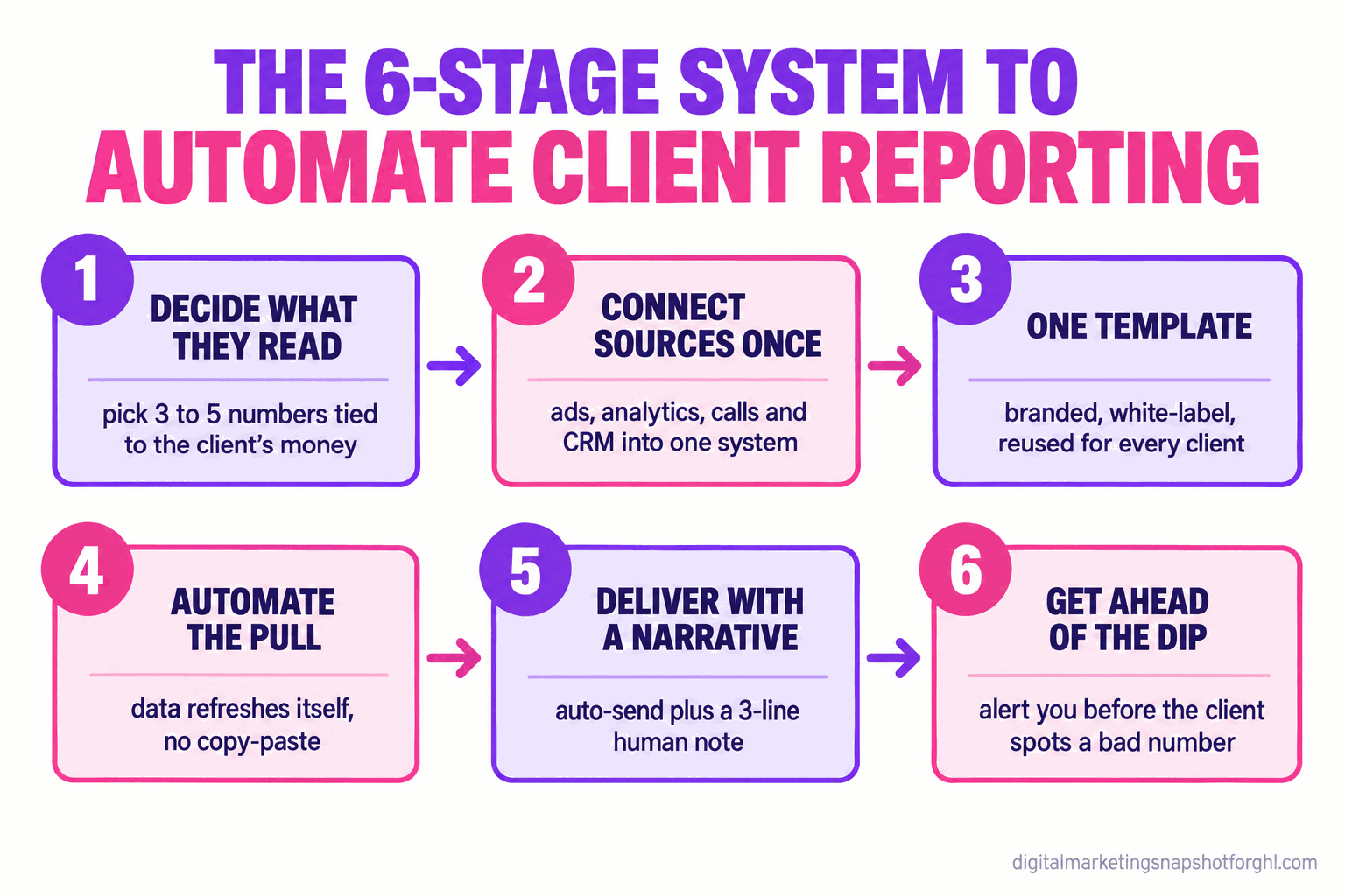 Flow diagram titled The 6-Stage System to Automate Client Reporting, showing six numbered steps: decide what the client reads, connect sources once, build one template, automate the pull, deliver with a narrative, and get ahead of the dip before the client spots a bad number.
