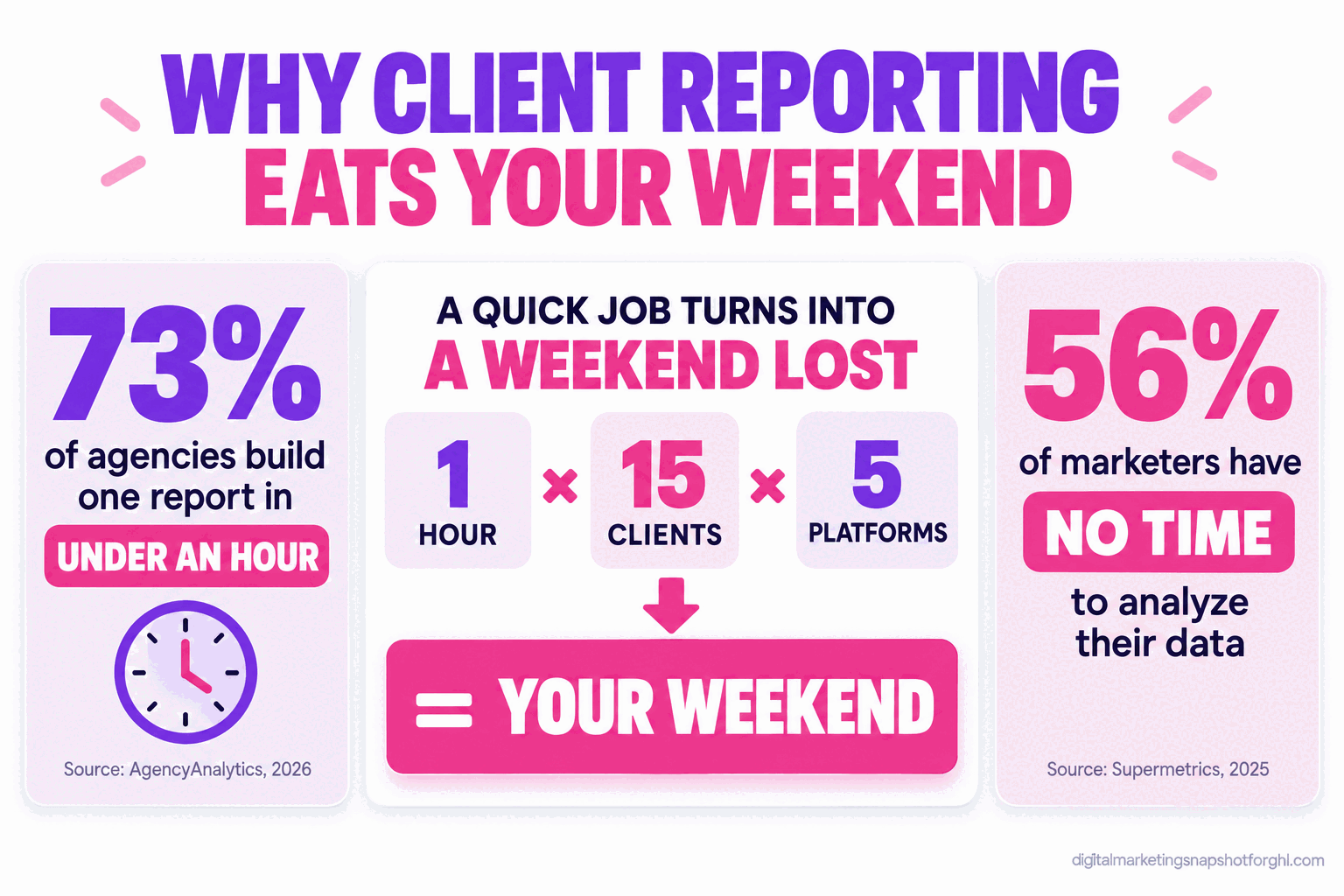 Infographic titled Why Client Reporting Eats Your Weekend, showing 73 percent of agencies build one report in under an hour but the time multiplies across 15 clients and 5 platforms into a monthly reporting load, with 56 percent of marketers saying they lack time to analyze data. Source: AgencyAnalytics 2026 and Supermetrics 2025.