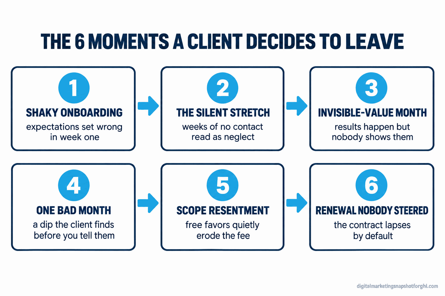 Flow diagram titled The 6 Moments a Client Decides to Leave, showing six numbered stages of the client relationship: the shaky onboarding, the silent stretch, the invisible-value month, one bad month handled badly, quiet scope resentment, and the renewal nobody steered.