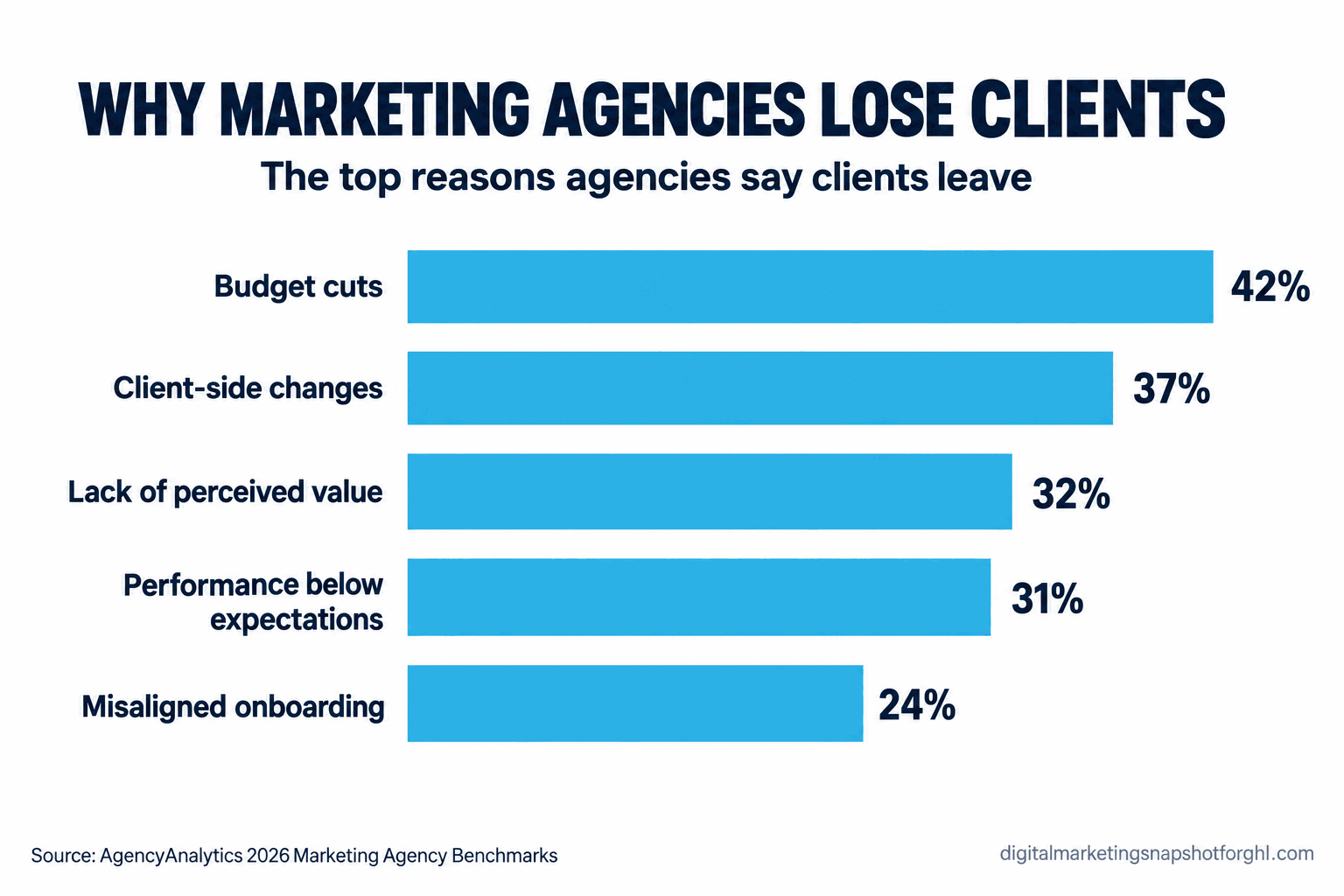Infographic titled Why Marketing Agencies Lose Clients, showing the top reasons agencies lose clients: budget cuts 42 percent, client-side changes 37 percent, lack of perceived value over time 32 percent, performance not meeting expectations 31 percent, and misaligned onboarding expectations 24 percent. Source: AgencyAnalytics 2026.
