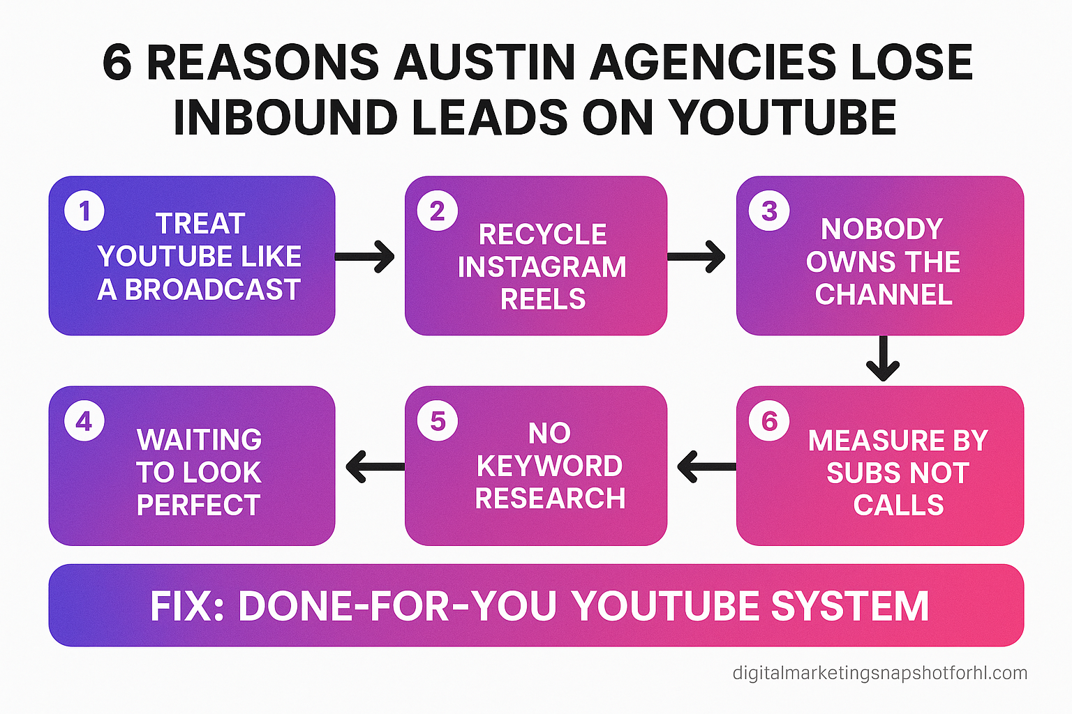 Numbered flow diagram of the 6 pain-points causing Austin marketing agencies to lose inbound leads on YouTube, from treating YouTube like a broadcast to measuring by subs, ending in a fix panel labeled Done-For-You YouTube System