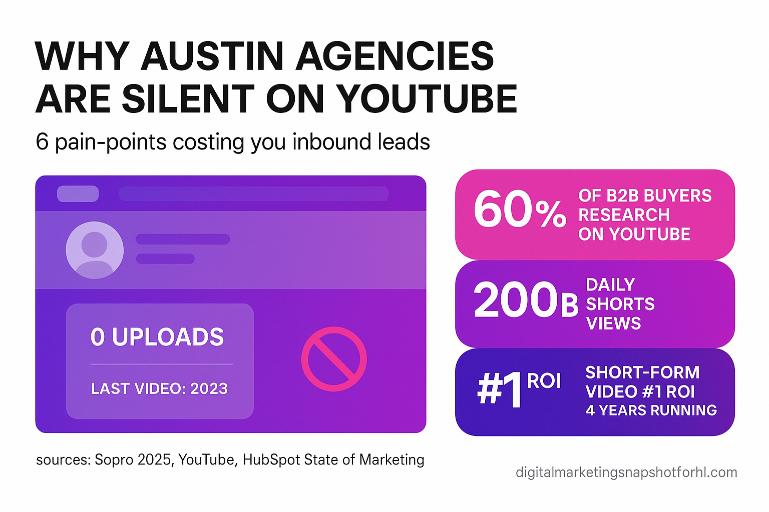 Pitch-deck slide titled Why Austin Marketing Agencies Are Silent on YouTube, showing a silent YouTube channel with zero videos on the left and 60 percent of B2B buyers researching on YouTube on the right, plus 200 billion daily Shorts views and short-form video top ROI four years running